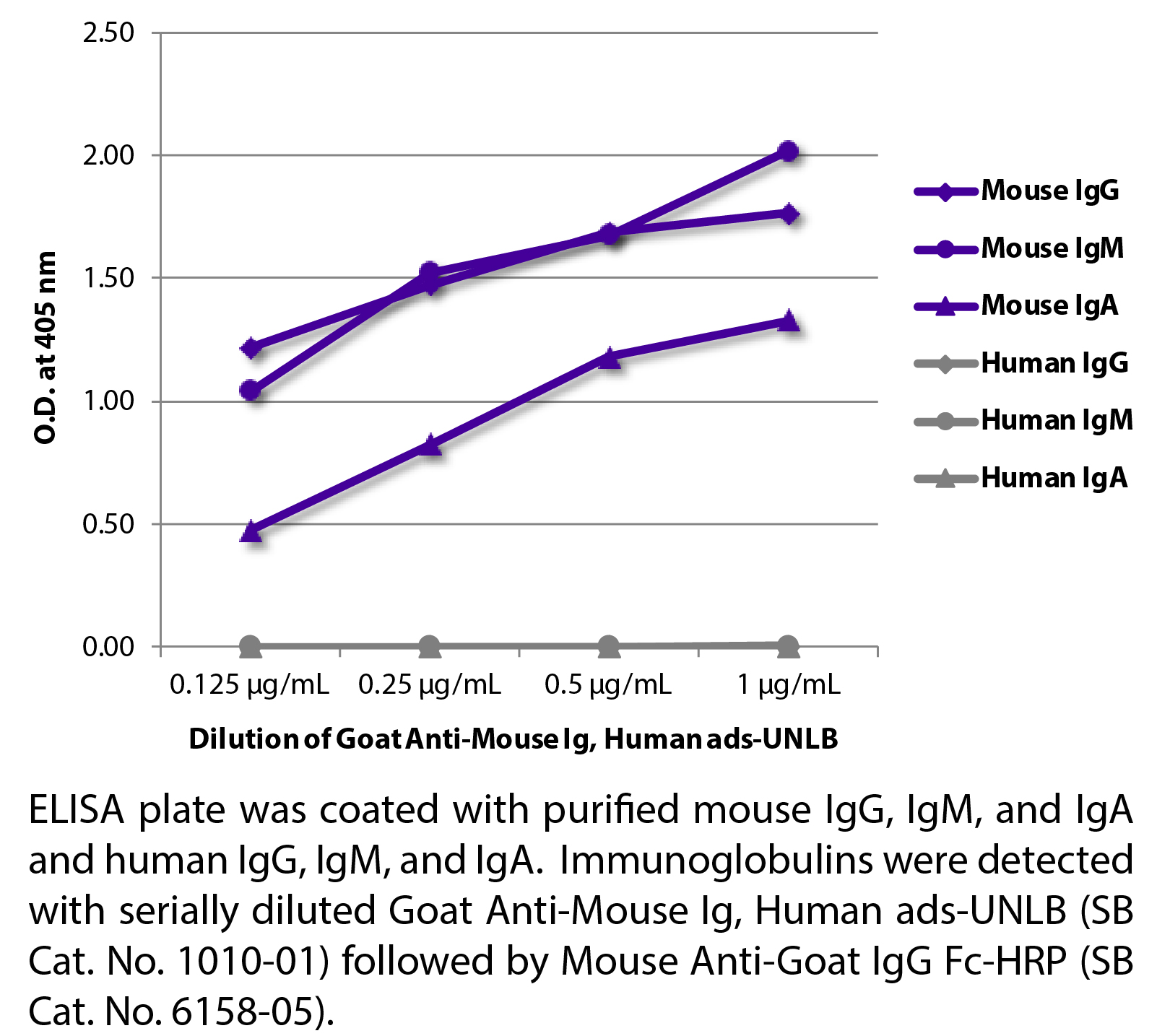 Goat Anti-Mouse Ig, Human ads-UNLB - 2.0 mg