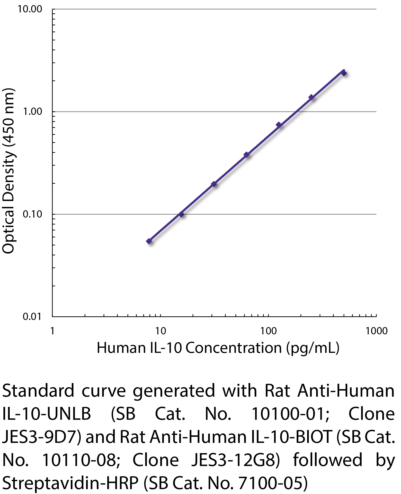 Rat Anti-Human IL-10-UNLB - 0.5 mg