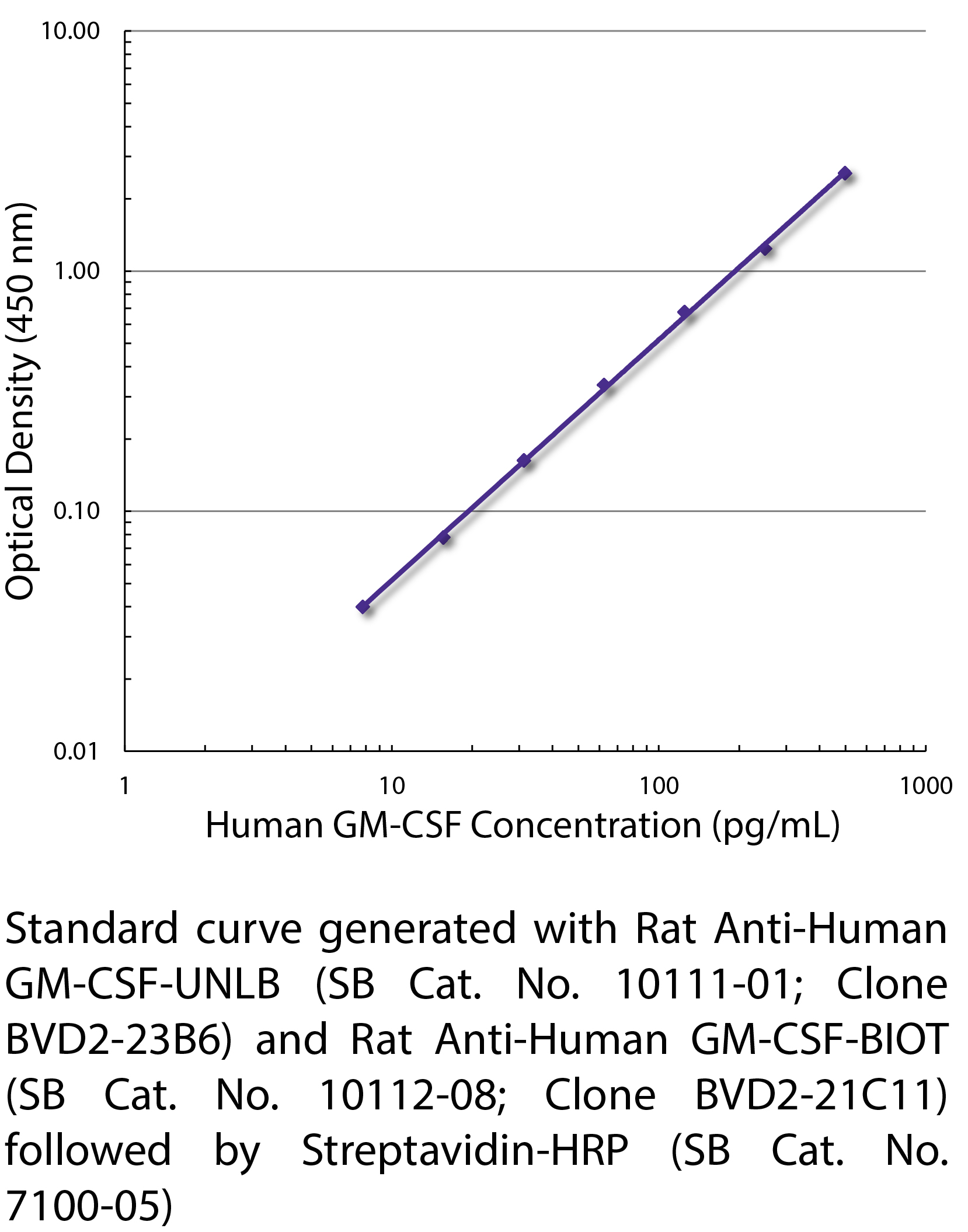 Rat Anti-Human GM-CSF-UNLB - 0.5 mg