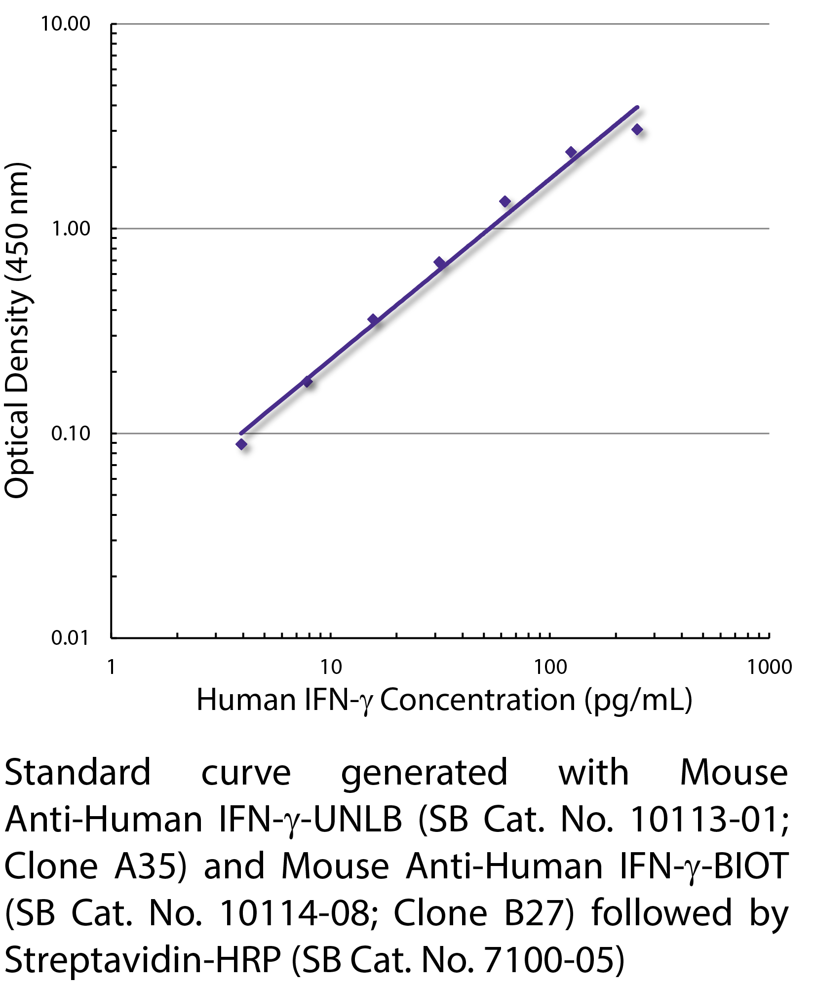 Mouse Anti-Human IFN-γ-UNLB - 0.5 mg