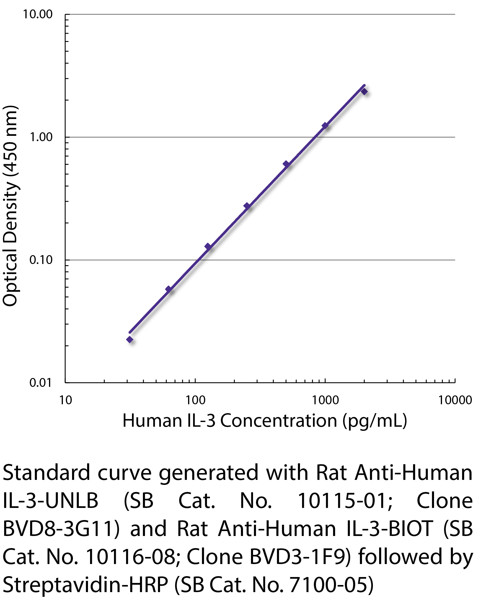 Rat Anti-Human IL-3-UNLB - 0.5 mg