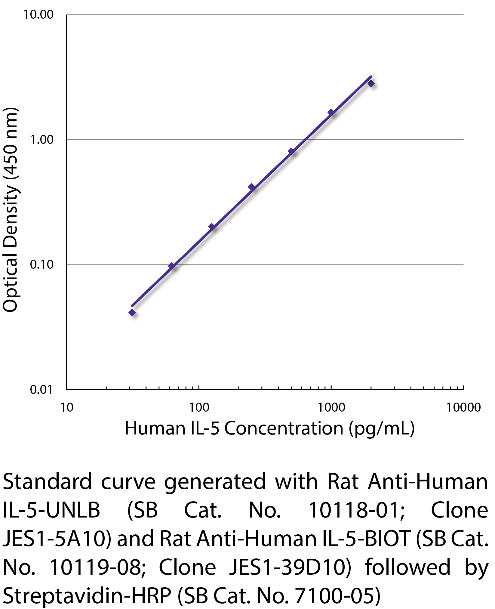 Rat Anti-Human IL-5-UNLB - 0.5 mg