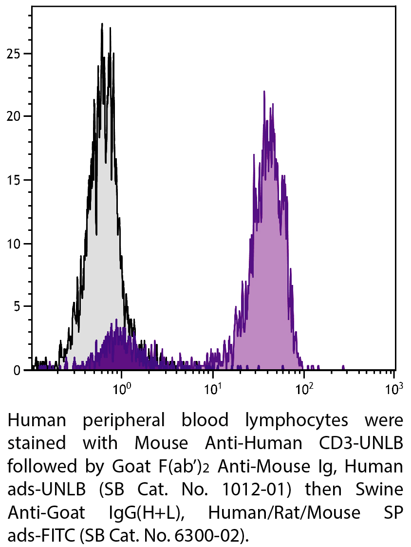 Goat F(ab')2 Anti-Mouse Ig, Human ads-UNLB - 0.5 mg