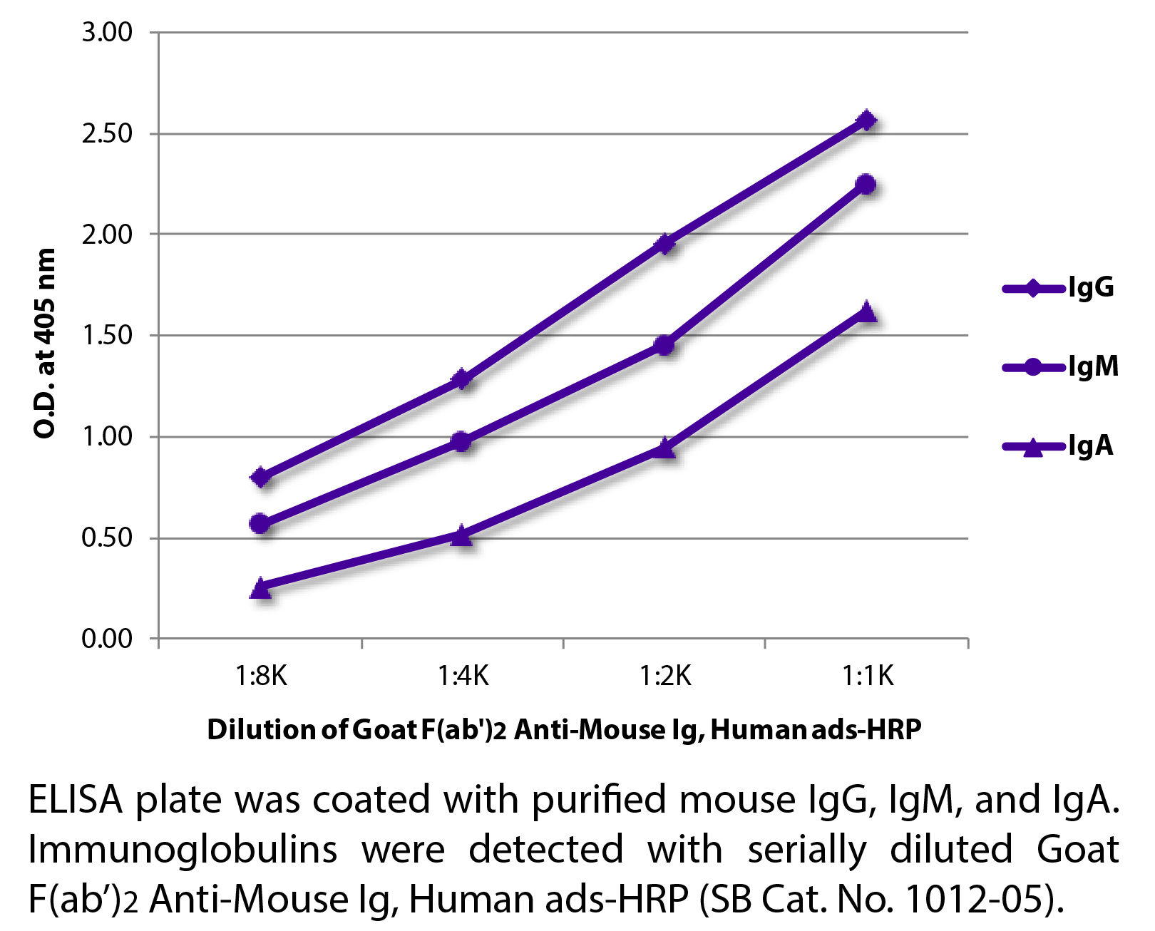 Goat F(ab')2 Anti-Mouse Ig, Human ads-HRP - 1.0 mL