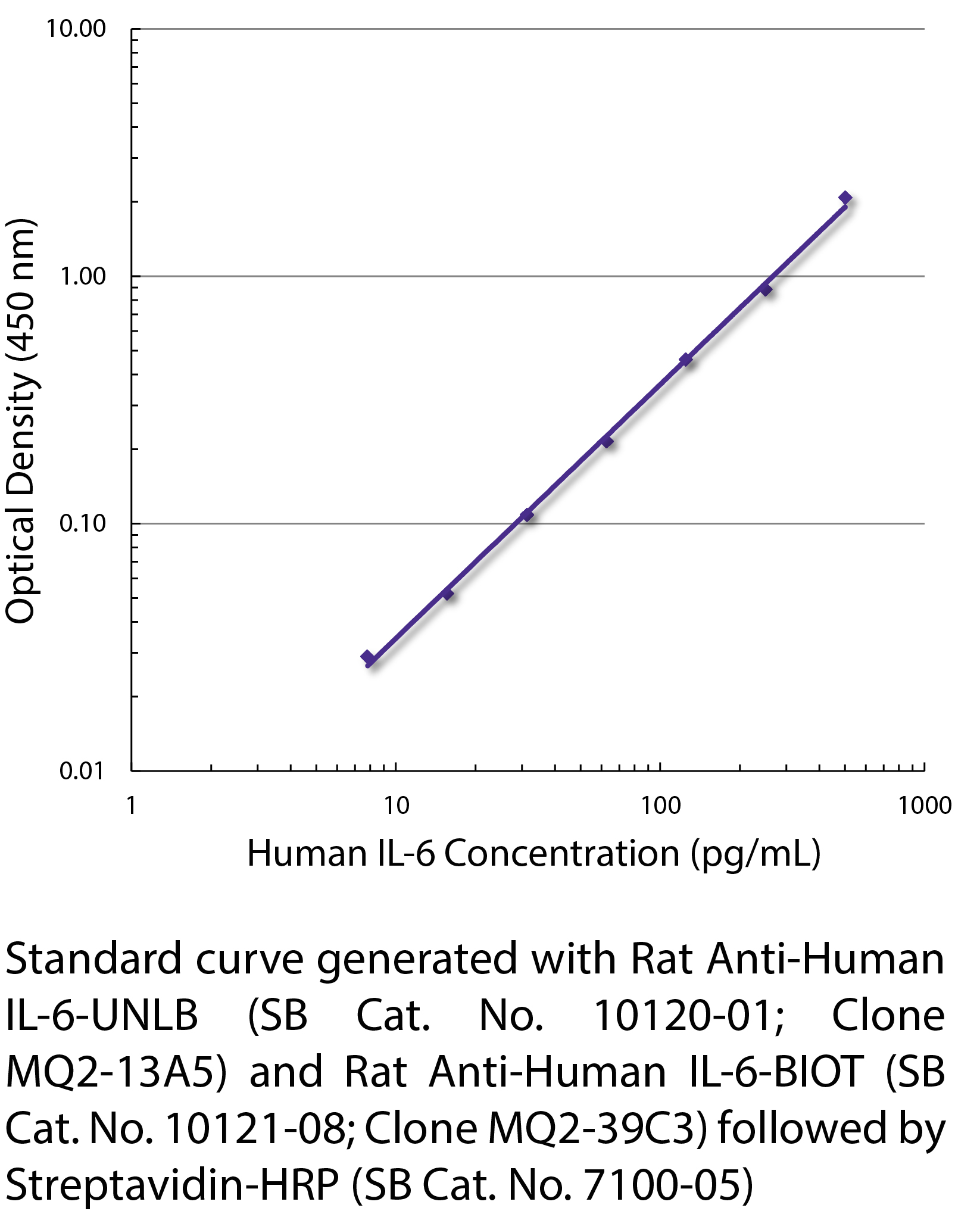 Rat Anti-Human IL-6-UNLB - 0.5 mg