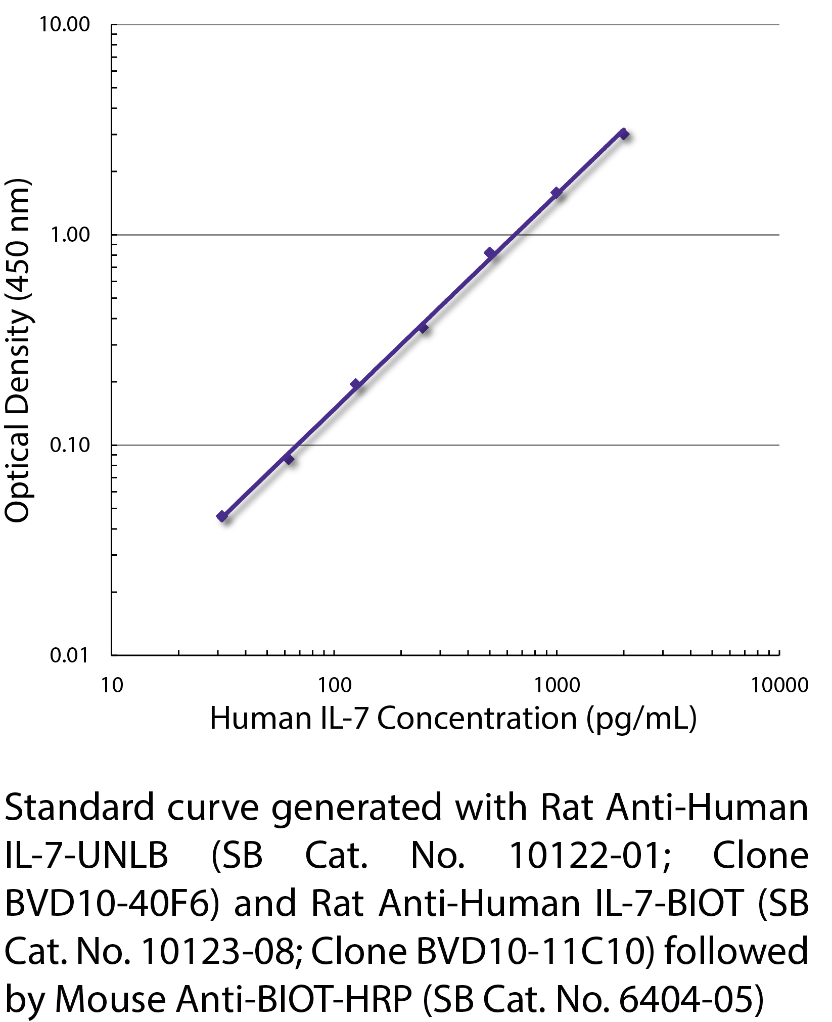 Rat Anti-Human IL-7-UNLB - 0.5 mg