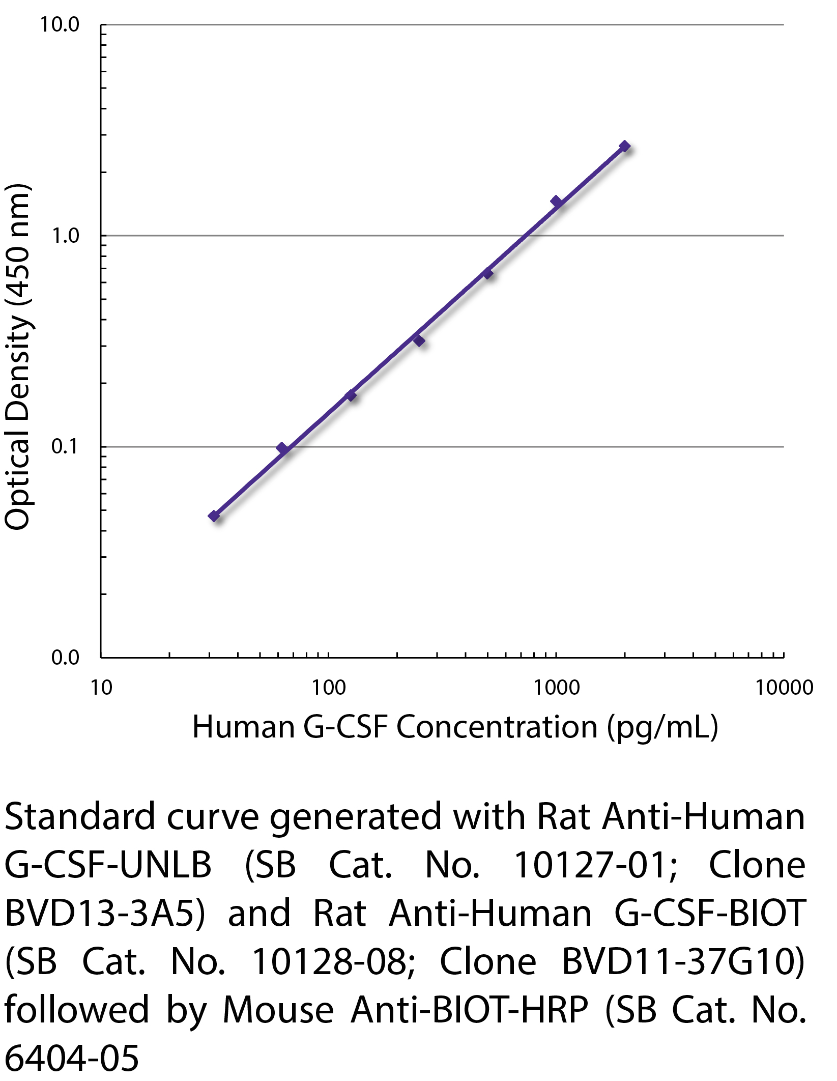 Rat Anti-Human G-CSF-UNLB - 0.5 mg