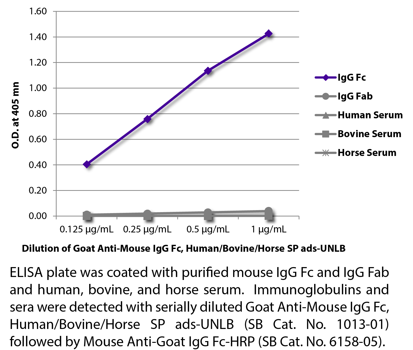 Goat Anti-Mouse IgG Fc, Human/Bovine/Horse SP ads-UNLB - 1.0 mg