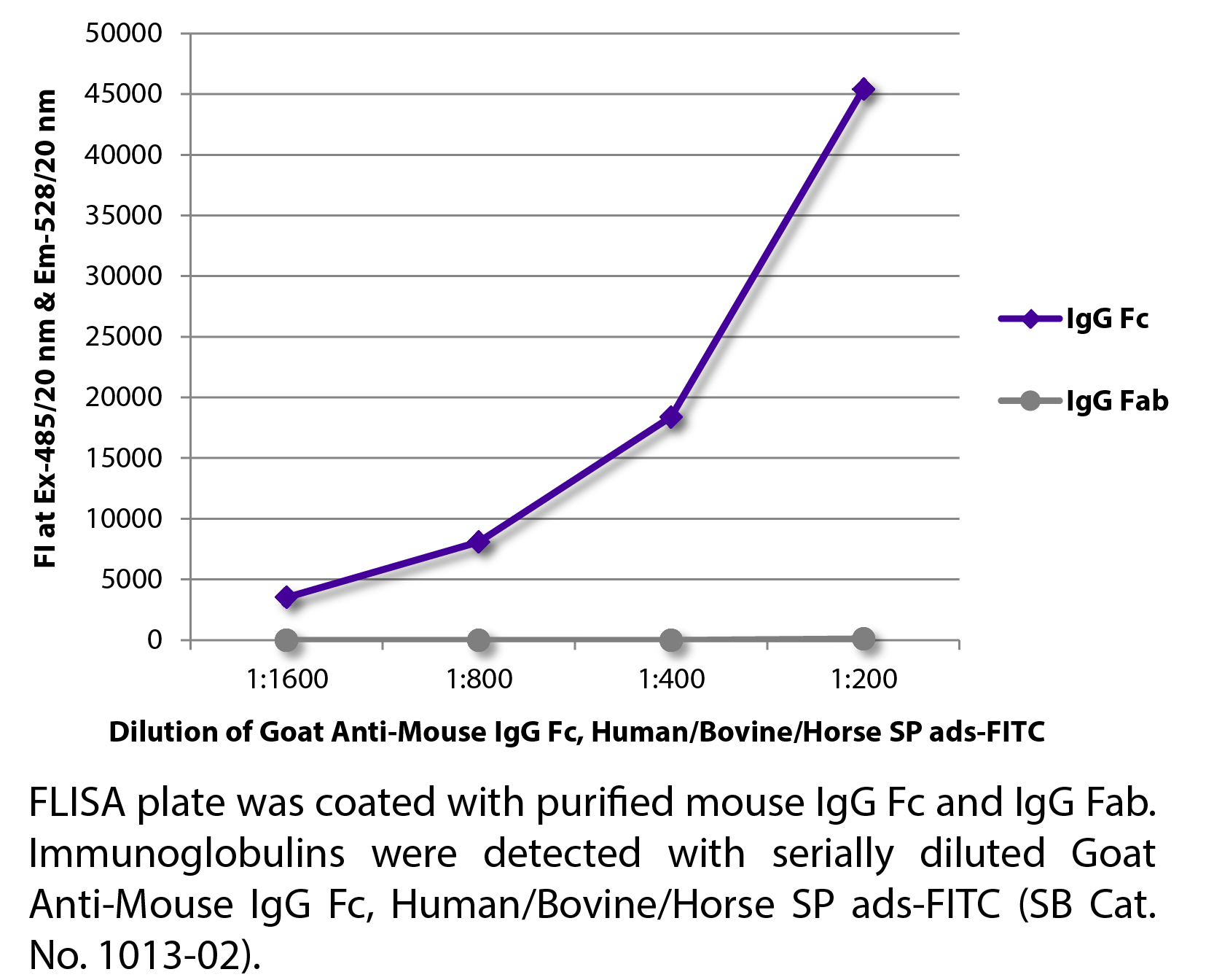 Goat Anti-Mouse IgG Fc, Human/Bovine/Horse SP ads-FITC - 1.0 mg