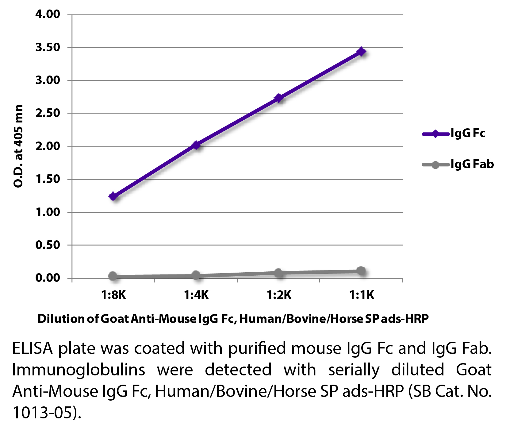 Goat Anti-Mouse IgG Fc, Human/Bovine/Horse SP ads-HRP - 1.0 mL