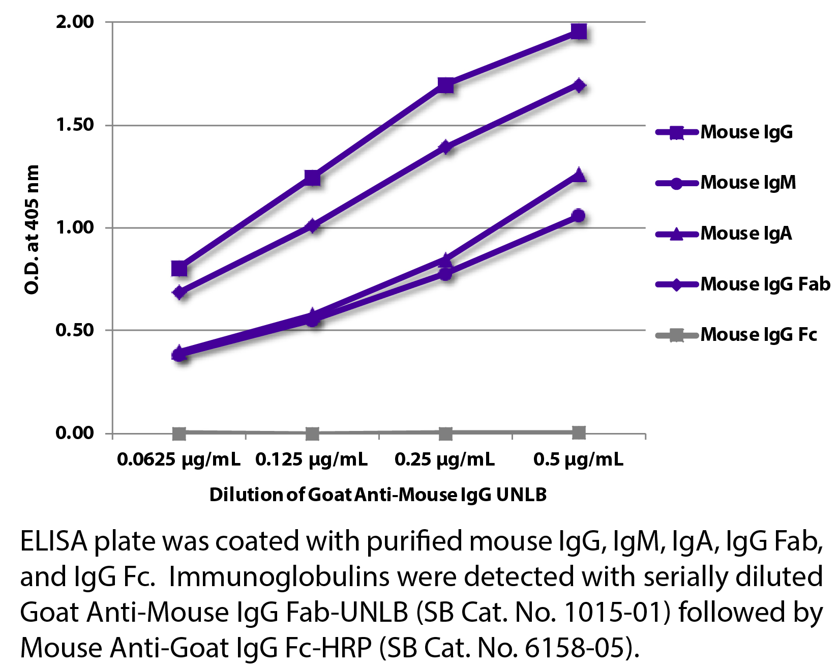 Goat Anti-Mouse IgG Fab-UNLB - 1.0 mg