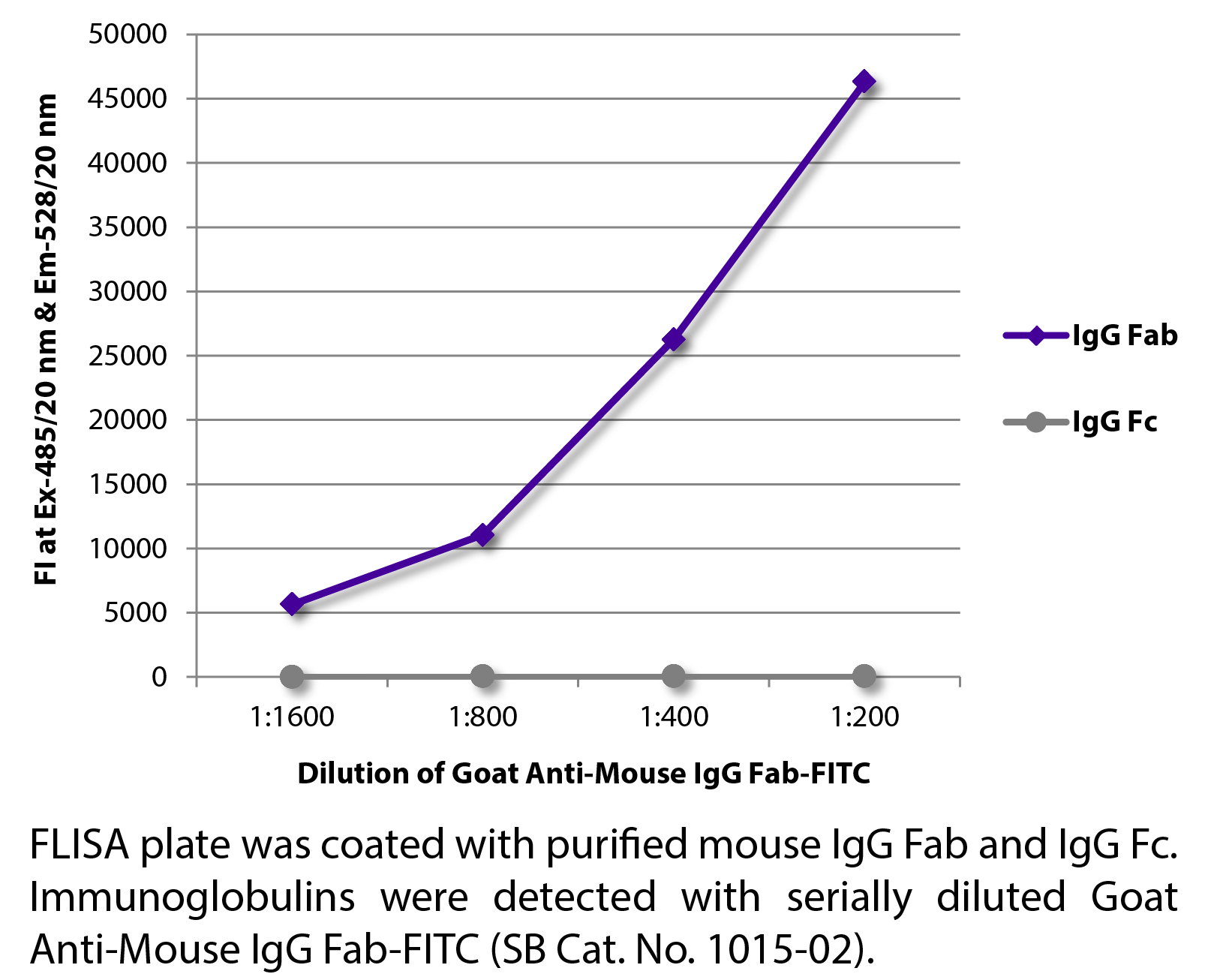 Goat Anti-Mouse IgG Fab-FITC - 1.0 mg