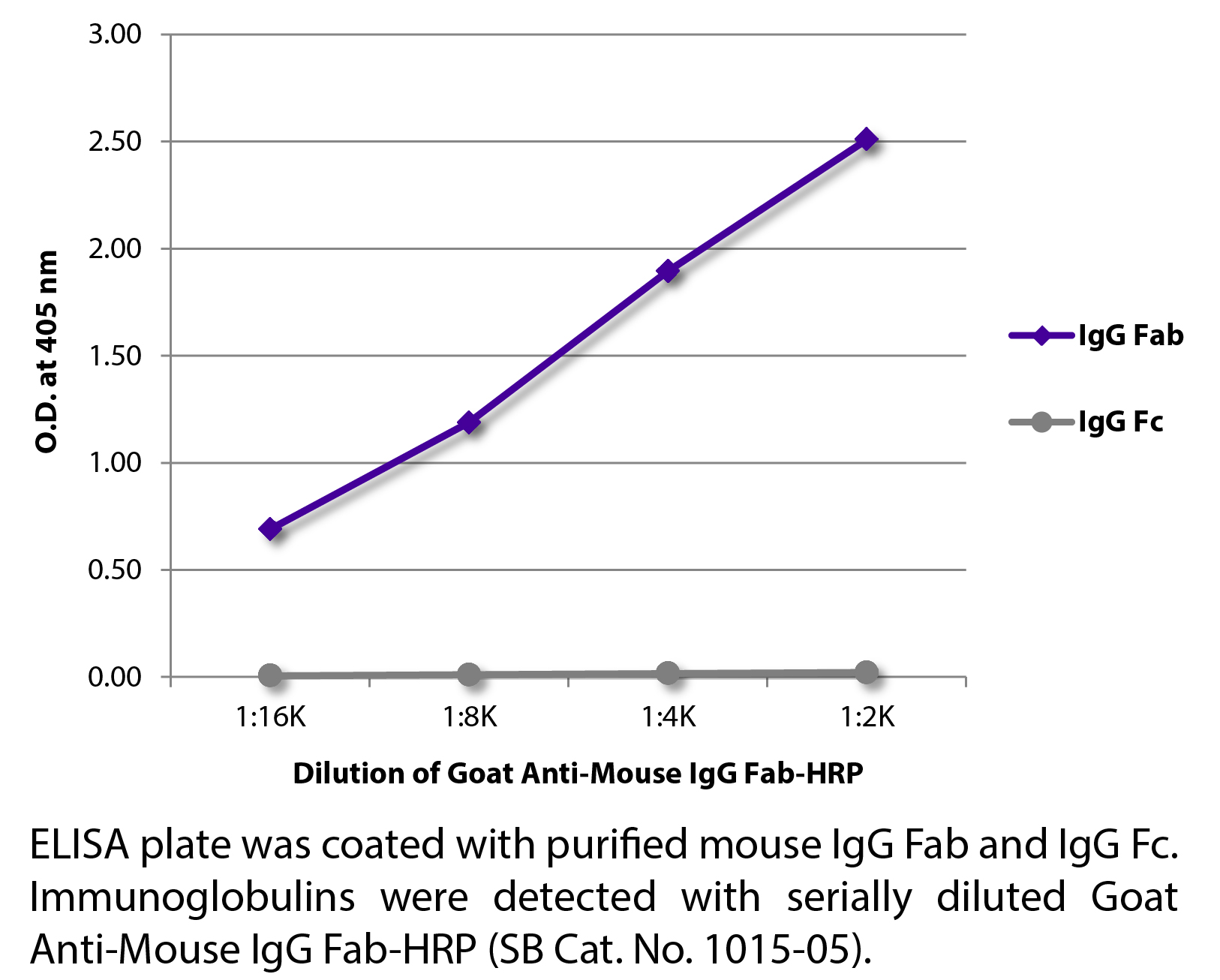 Goat Anti-Mouse IgG Fab-HRP - 1.0 mL