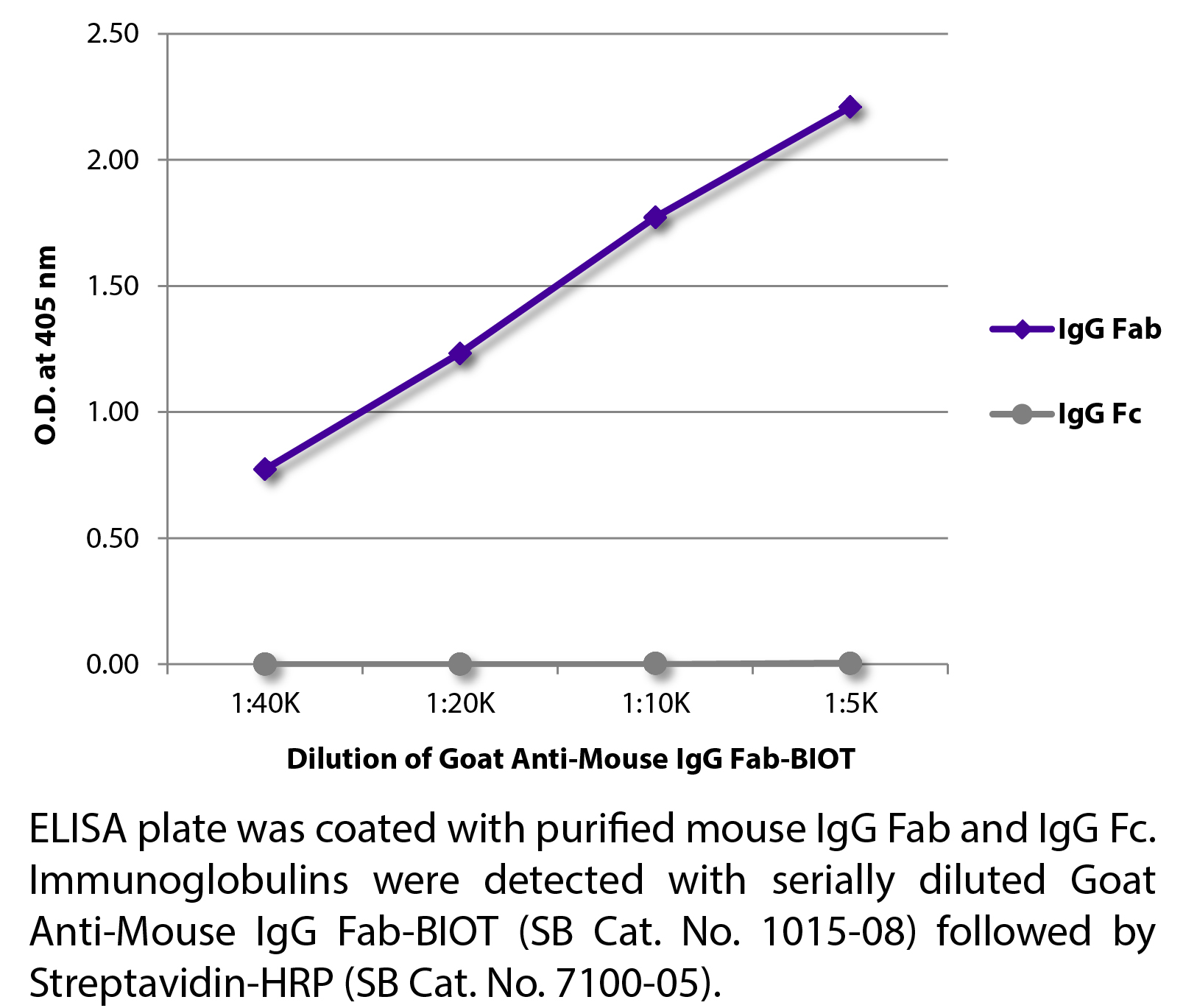 Goat Anti-Mouse IgG Fab-BIOT - 1.0 mg