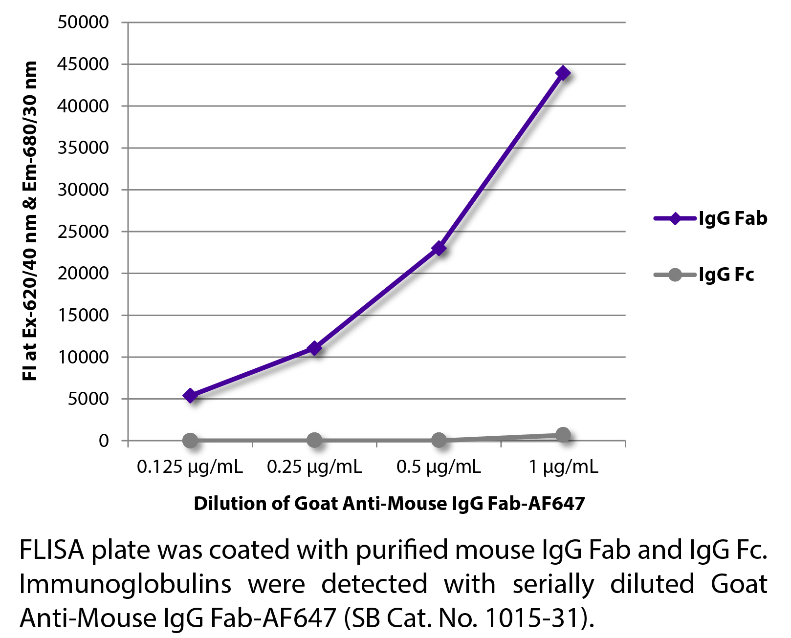 Goat Anti-Mouse IgG Fab-AF647 - 1.0 mg