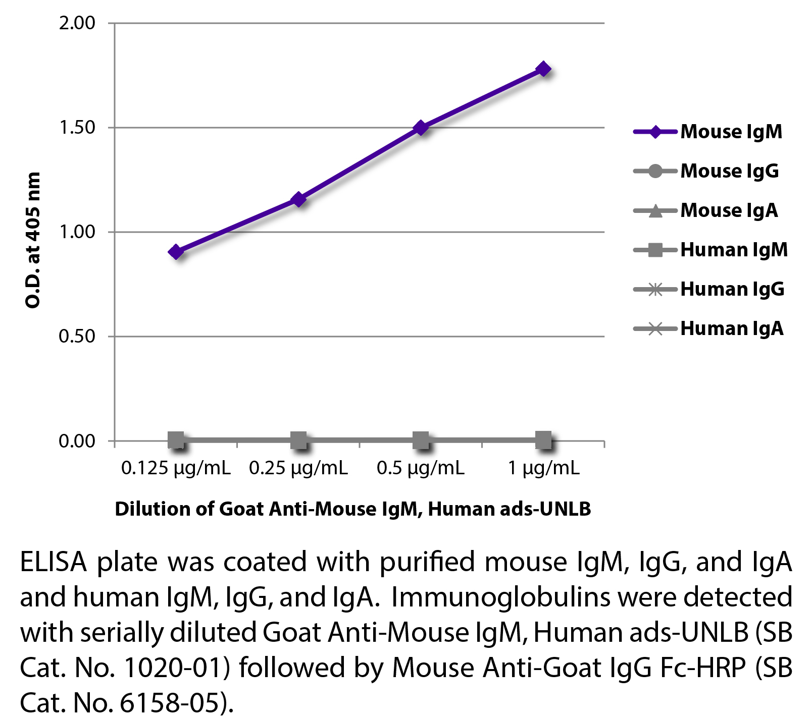 Goat Anti-Mouse IgM, Human ads-UNLB - 1.0 mg