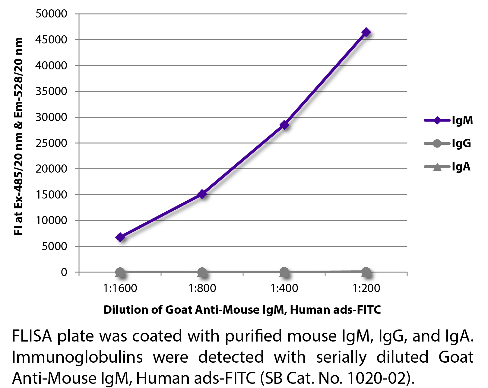 Goat Anti-Mouse IgM, Human ads-FITC - 1.0 mg