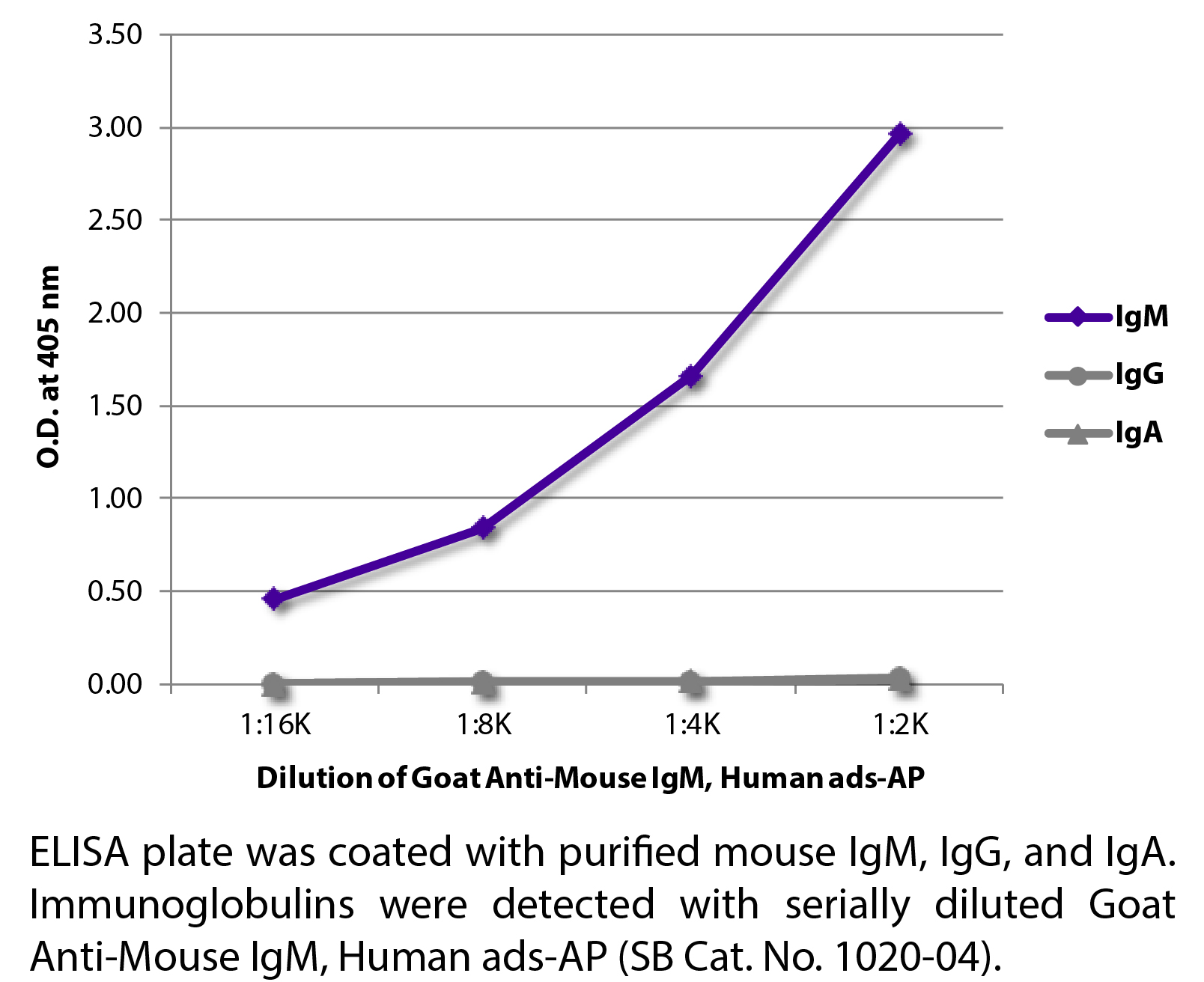 Goat Anti-Mouse IgM, Human ads-AP - 1.0 mL