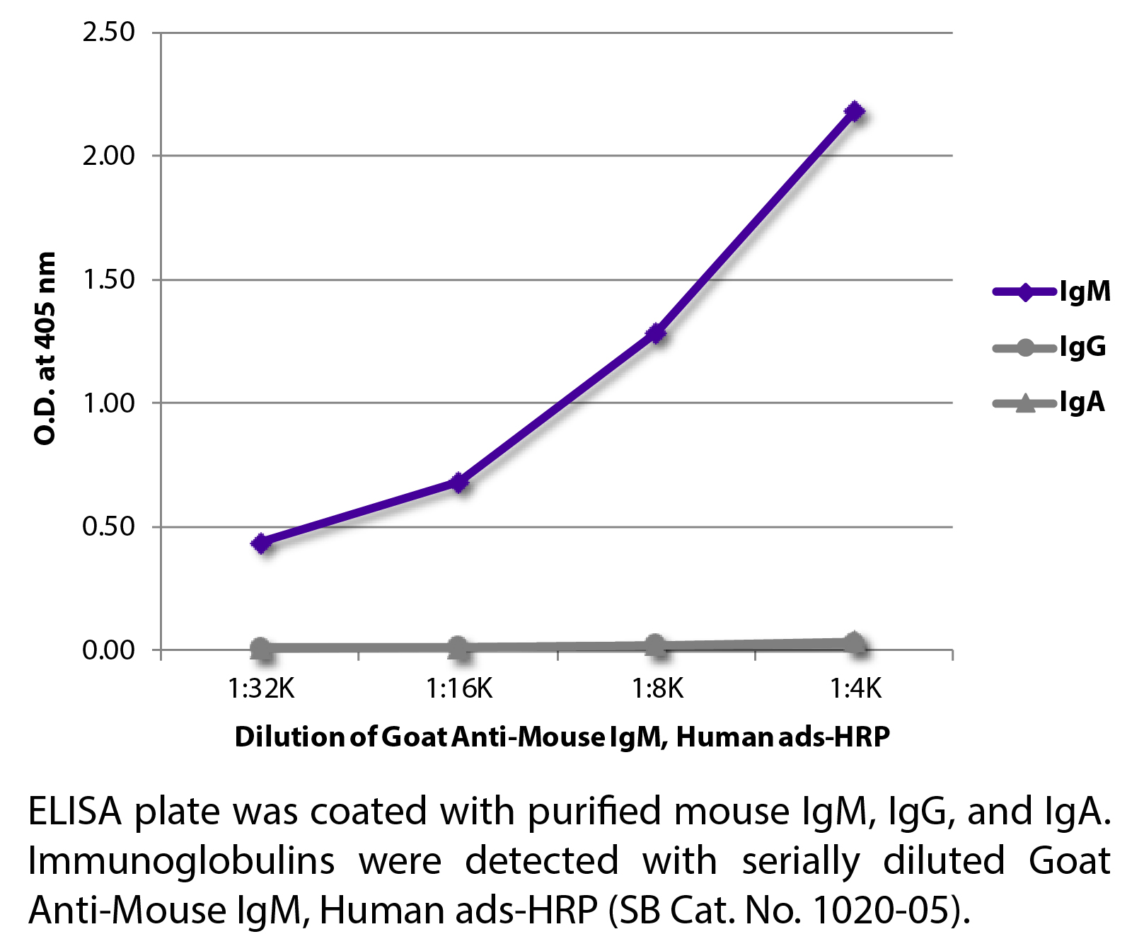 Goat Anti-Mouse IgM, Human ads-HRP - 1.0 mL