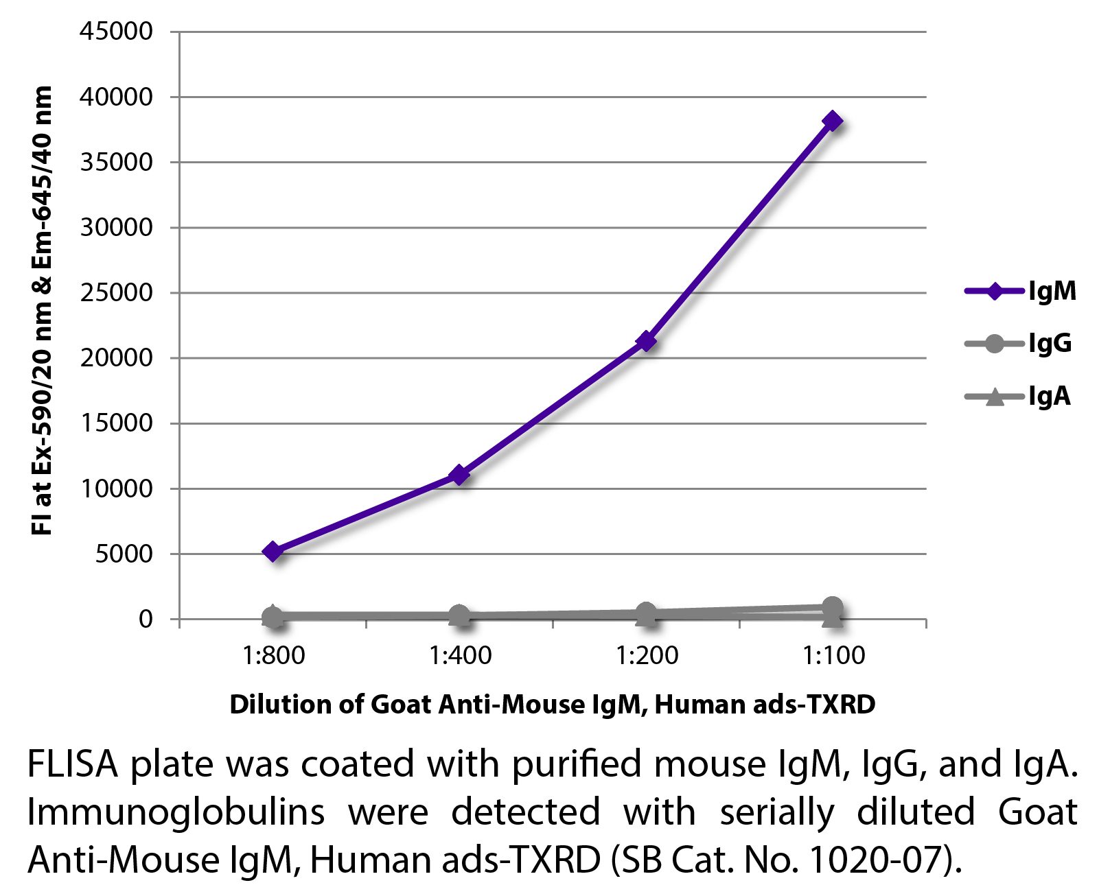 Goat Anti-Mouse IgM, Human ads-TXRD - 1.0 mg