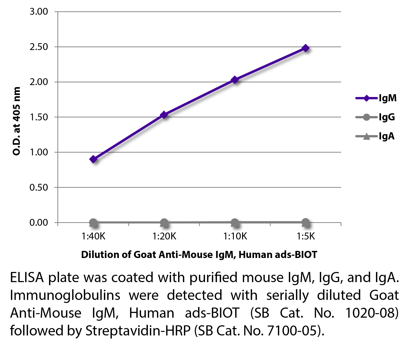 Goat Anti-Mouse IgM, Human ads-BIOT - 1.0 mg