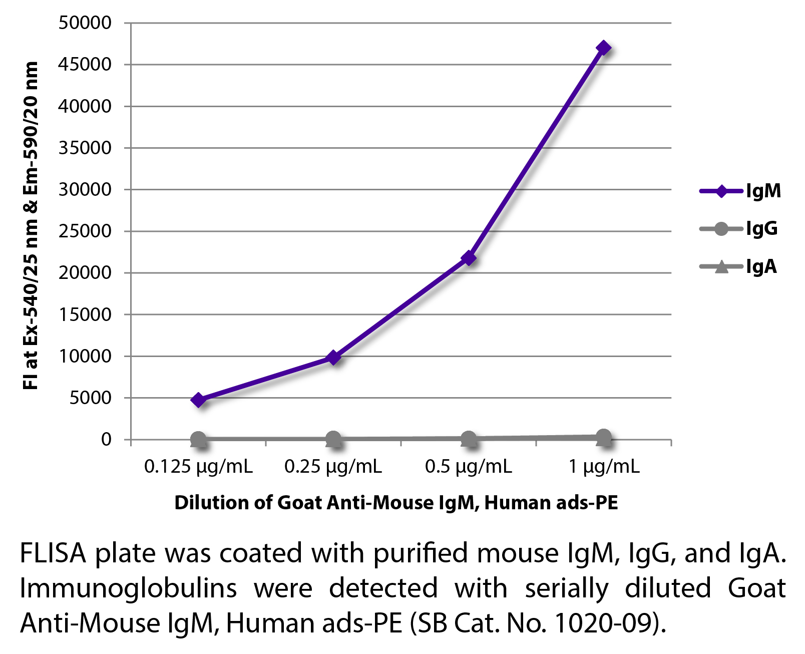 Goat Anti-Mouse IgM, Human ads-PE - 0.5 mg