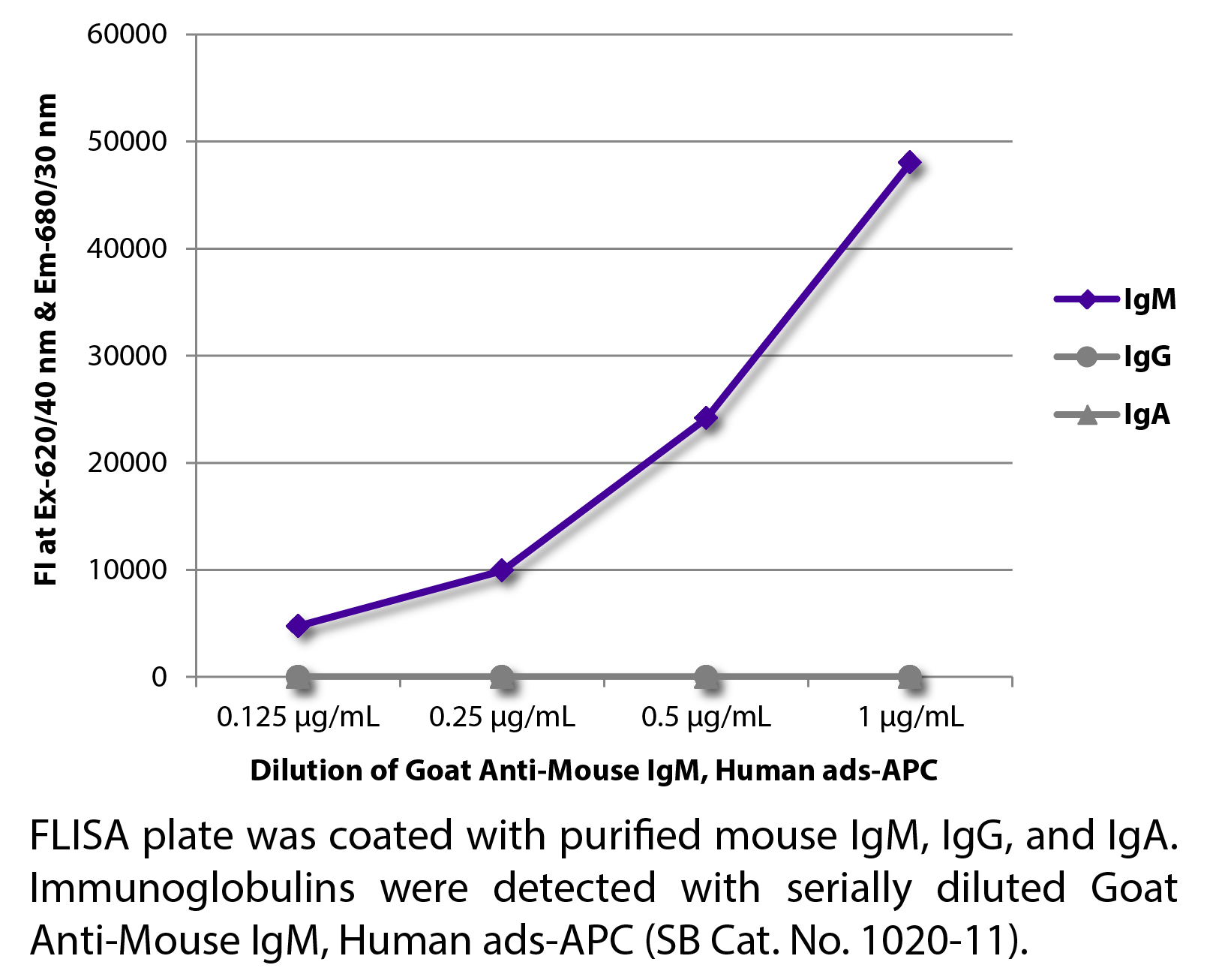 Goat Anti-Mouse IgM, Human ads-APC - 0.5 mg