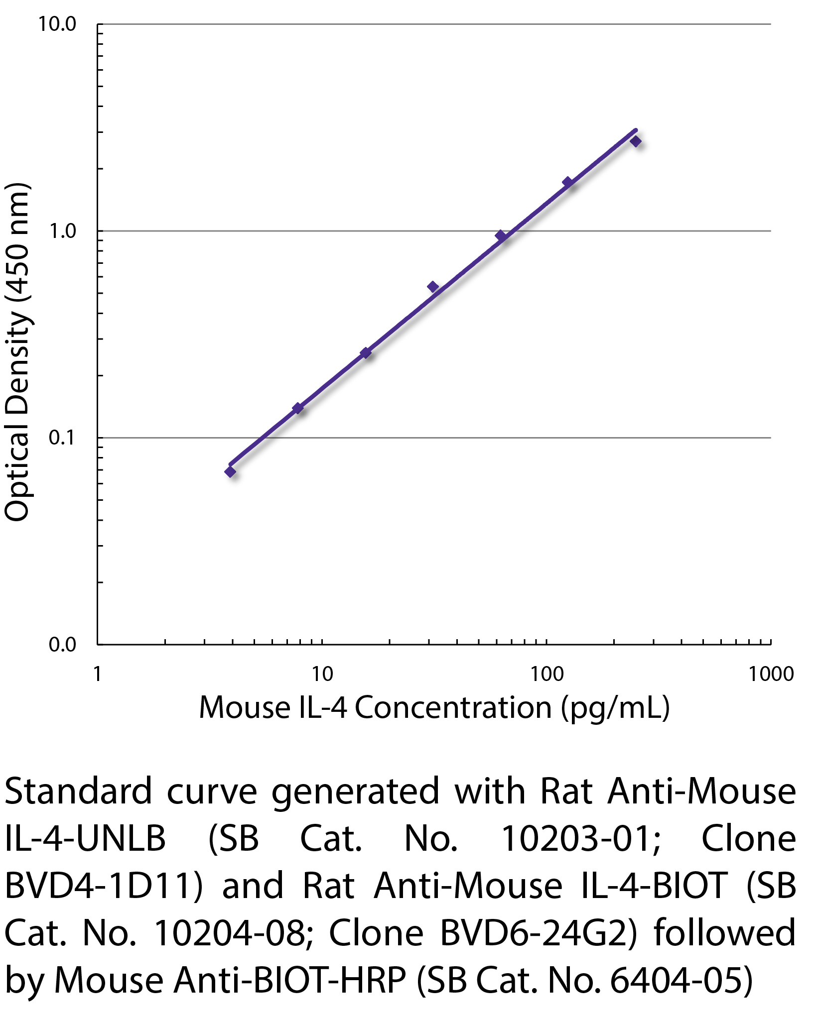 Rat Anti-Mouse IL-4-UNLB - 0.5 mg