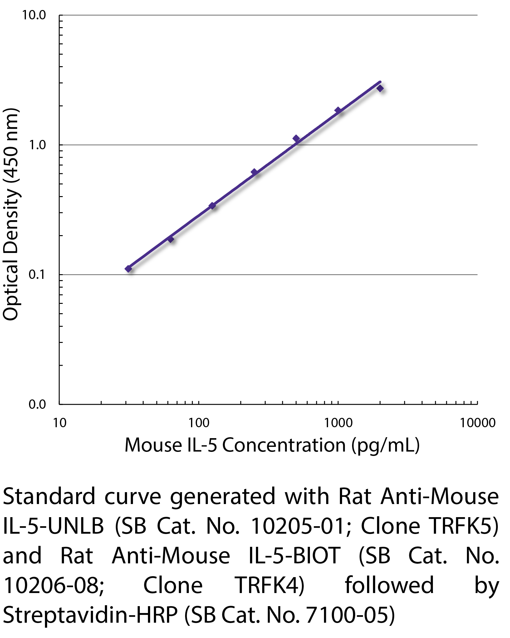 Rat Anti-Mouse IL-5-UNLB - 0.5 mg