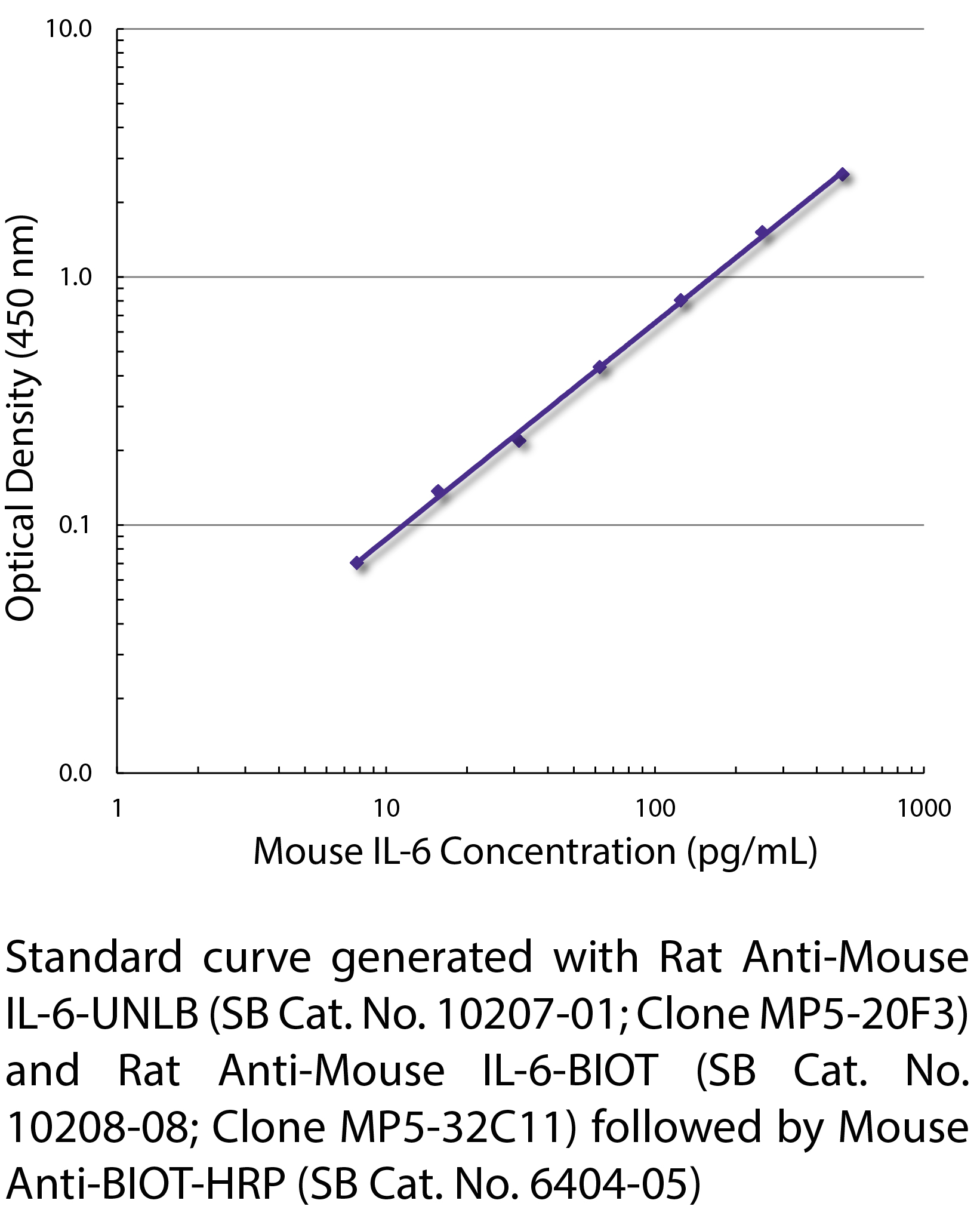 Rat Anti-Mouse IL-6-UNLB - 0.5 mg