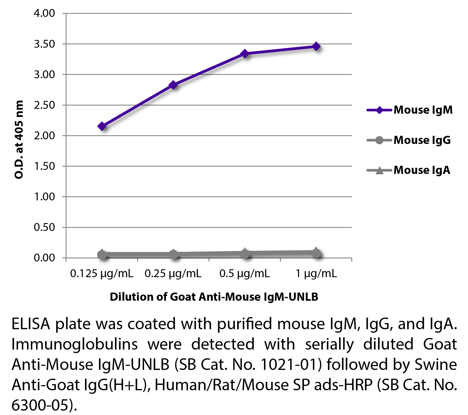 Goat Anti-Mouse IgM-UNLB - 1.0 mg