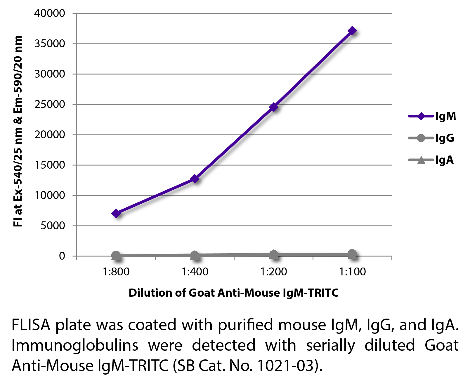 Goat Anti-Mouse IgM-TRITC - 1.0 mg