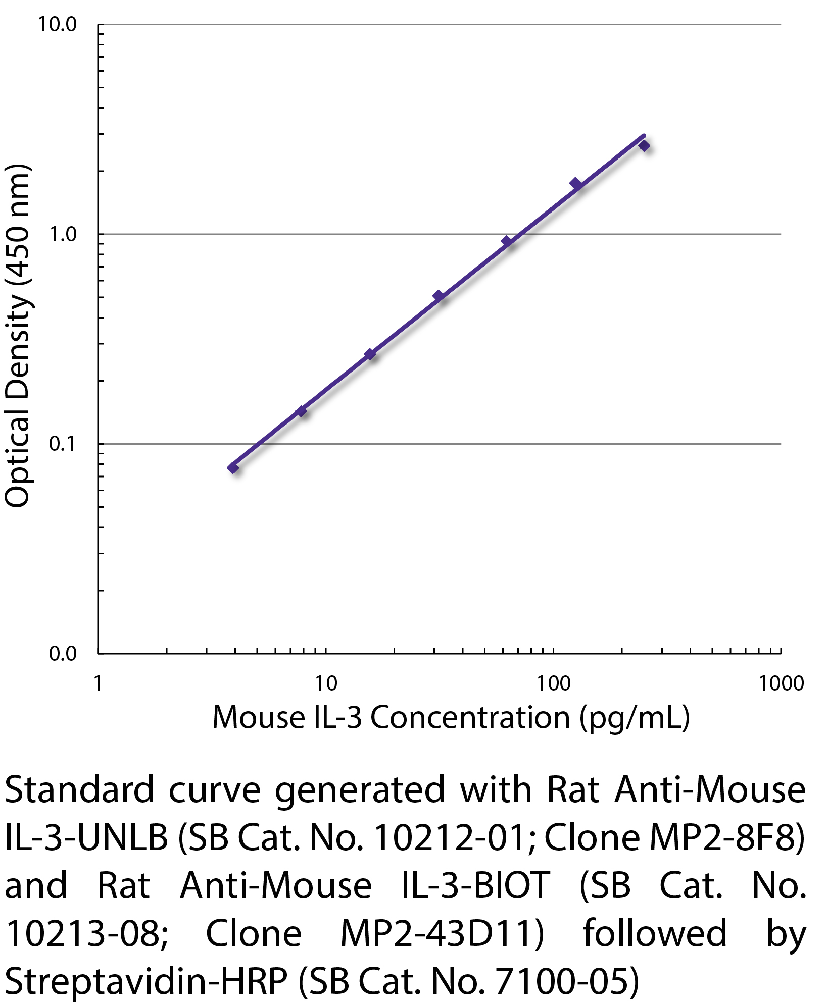 Rat Anti-Mouse IL-3-UNLB - 0.5 mg