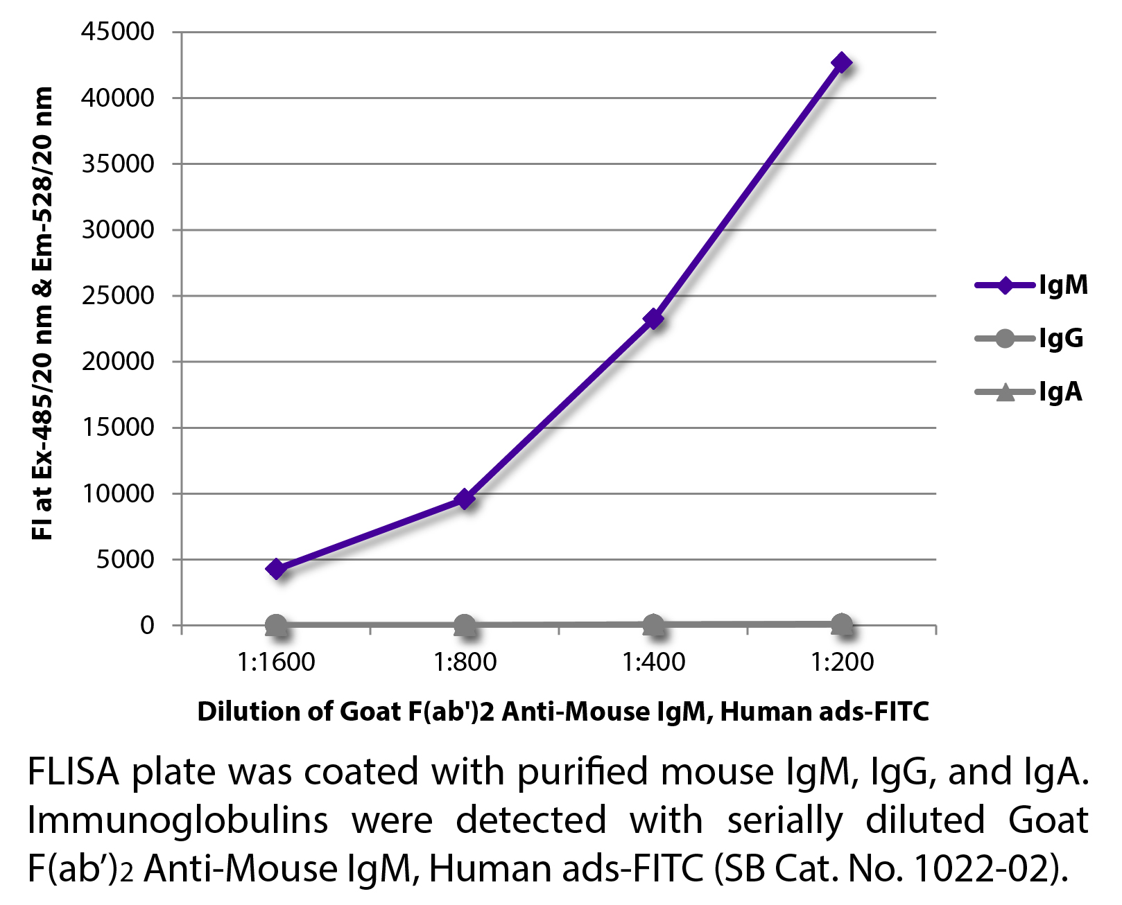 Goat F(ab')2 Anti-Mouse IgM, Human ads-FITC - 0.5 mg