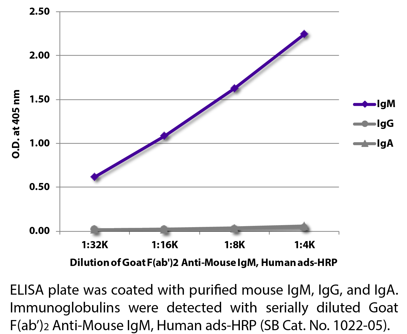 Goat F(ab')2 Anti-Mouse IgM, Human ads-HRP - 1.0 mL