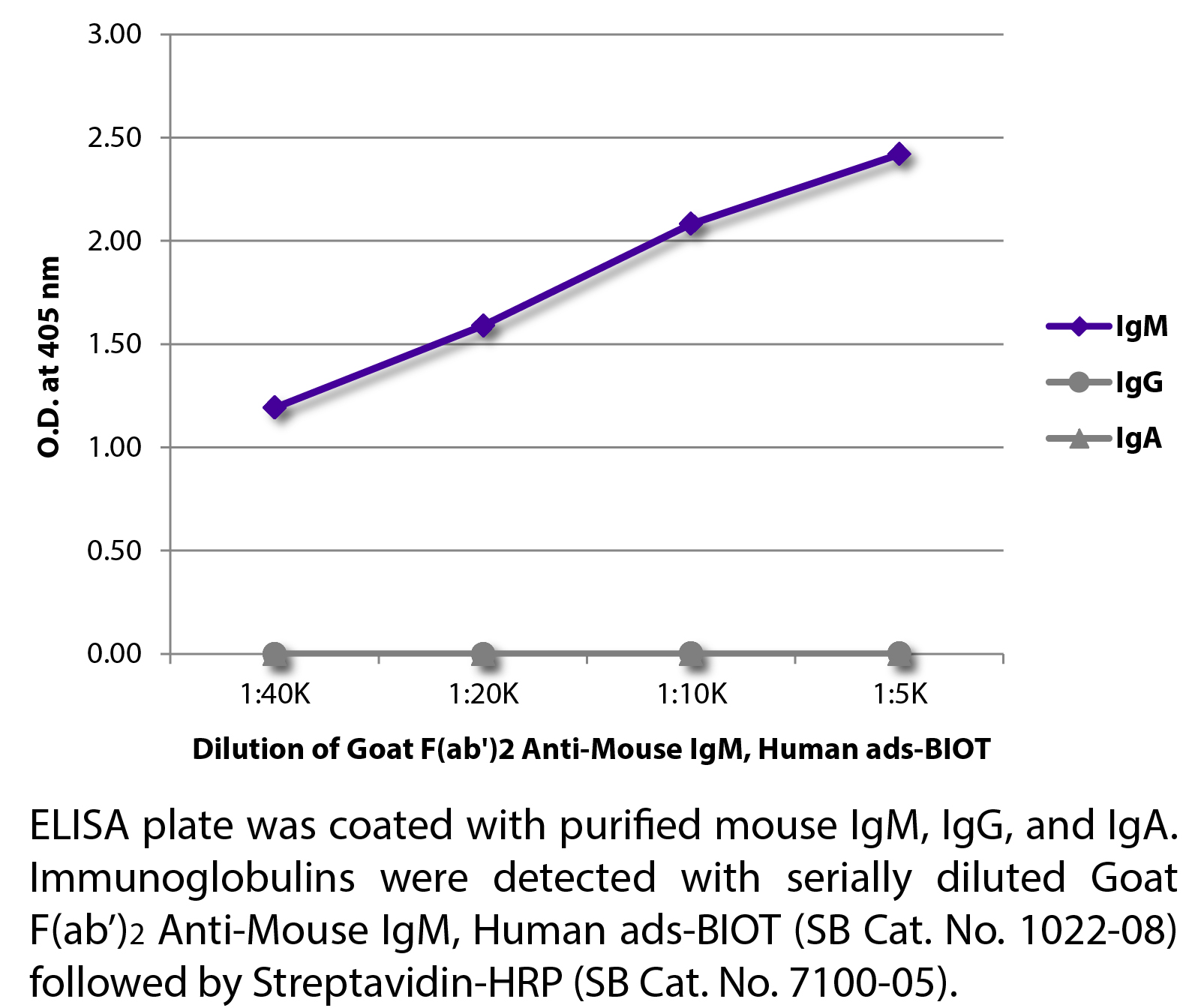 Goat F(ab')2 Anti-Mouse IgM, Human ads-BIOT - 0.5 mg