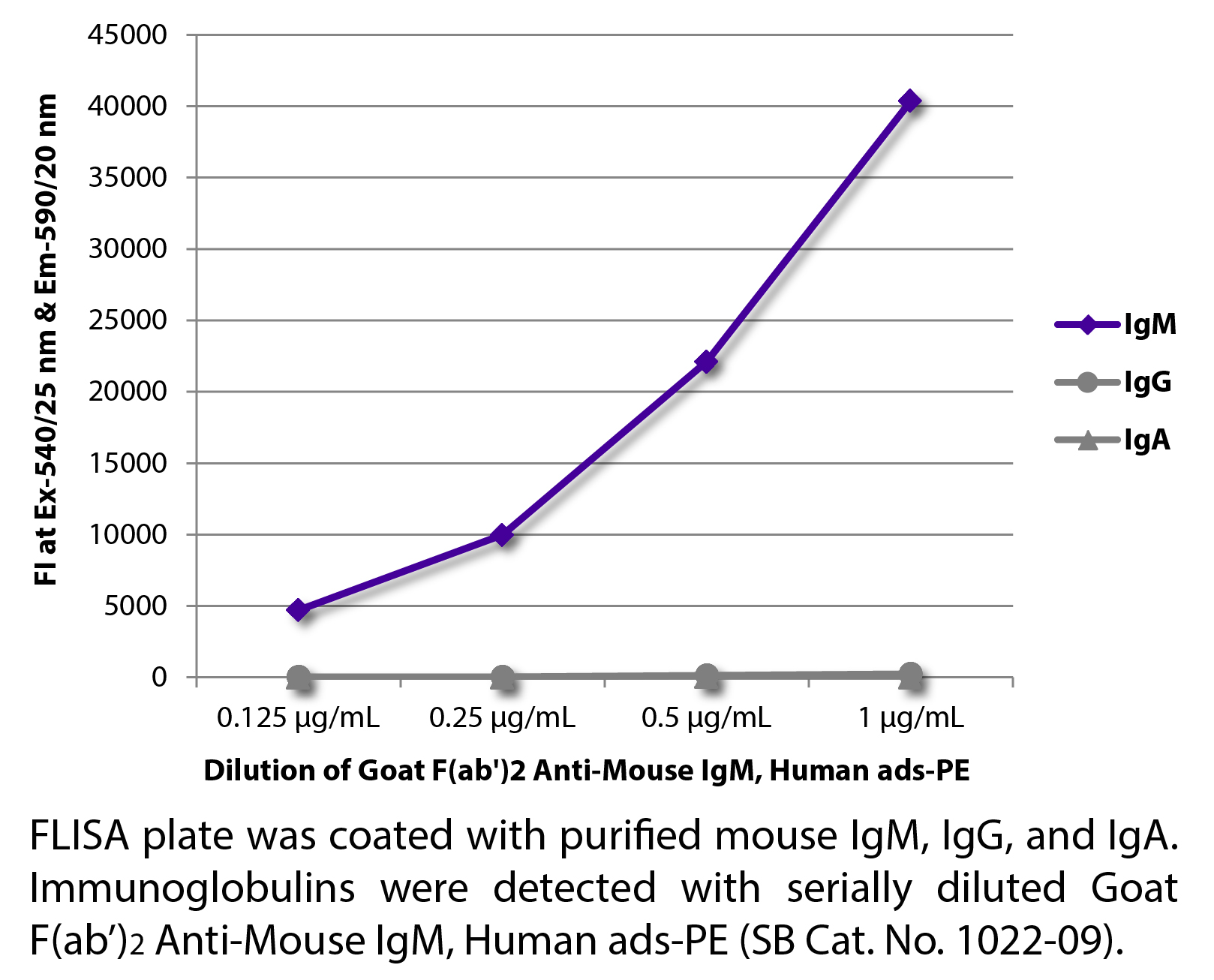 Goat F(ab')2 Anti-Mouse IgM, Human ads-PE - 0.25 mg