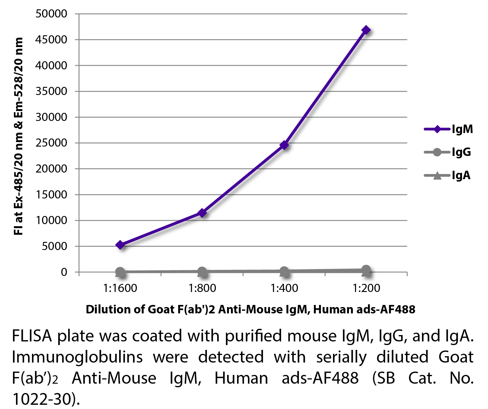 Goat F(ab')2 Anti-Mouse IgM, Human ads-AF488 - 0.5 mg