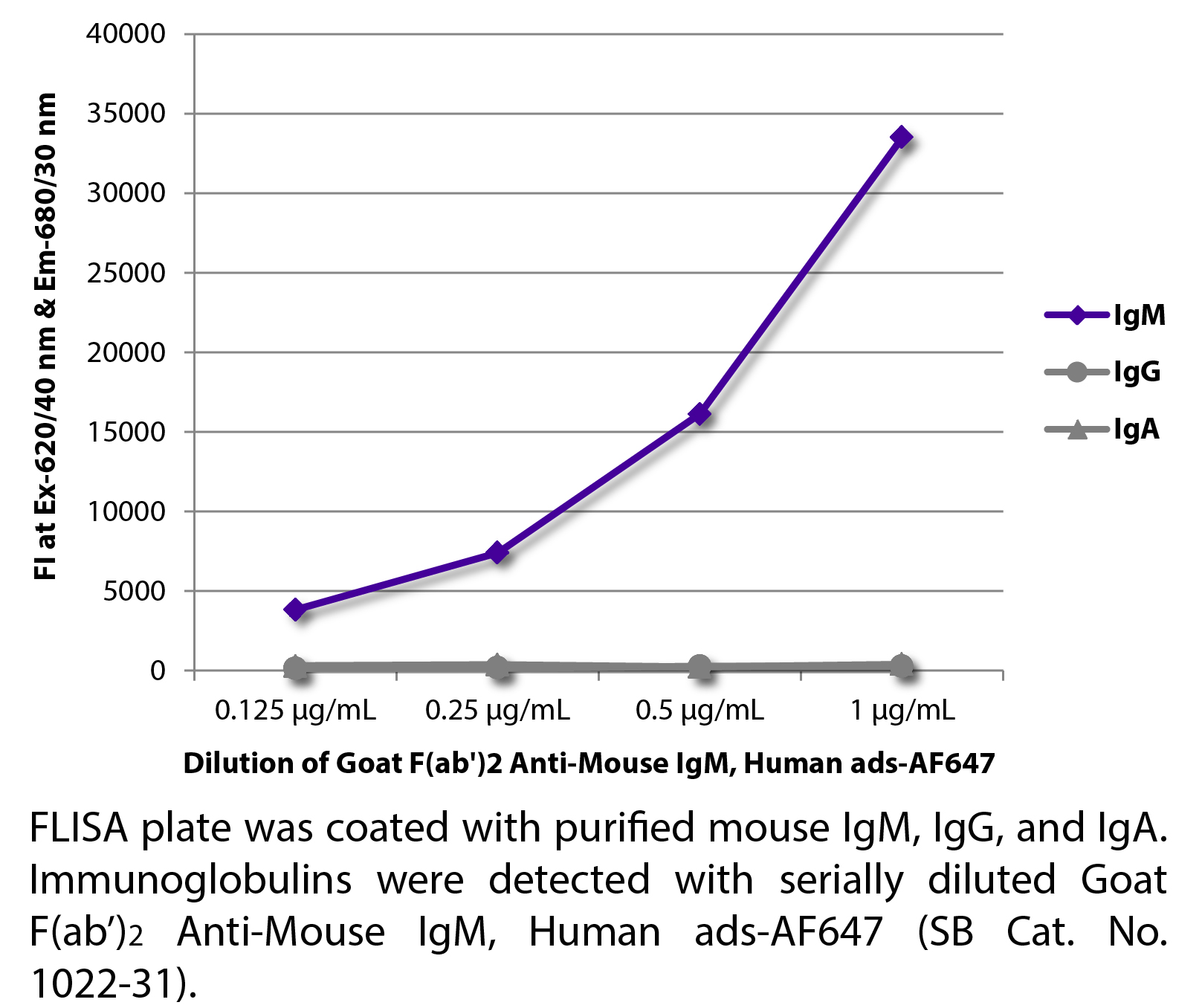 Goat F(ab')2 Anti-Mouse IgM, Human ads-AF647 - 0.5 mg