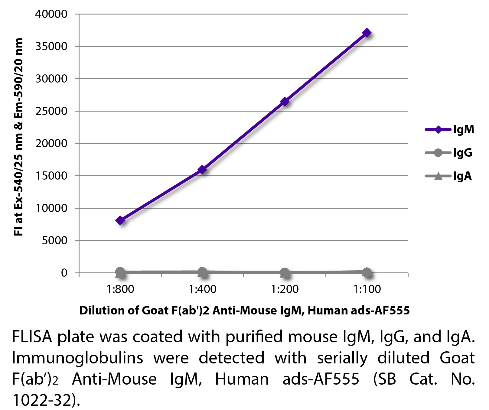 Goat F(ab')2 Anti-Mouse IgM, Human ads-AF555 - 0.5 mg