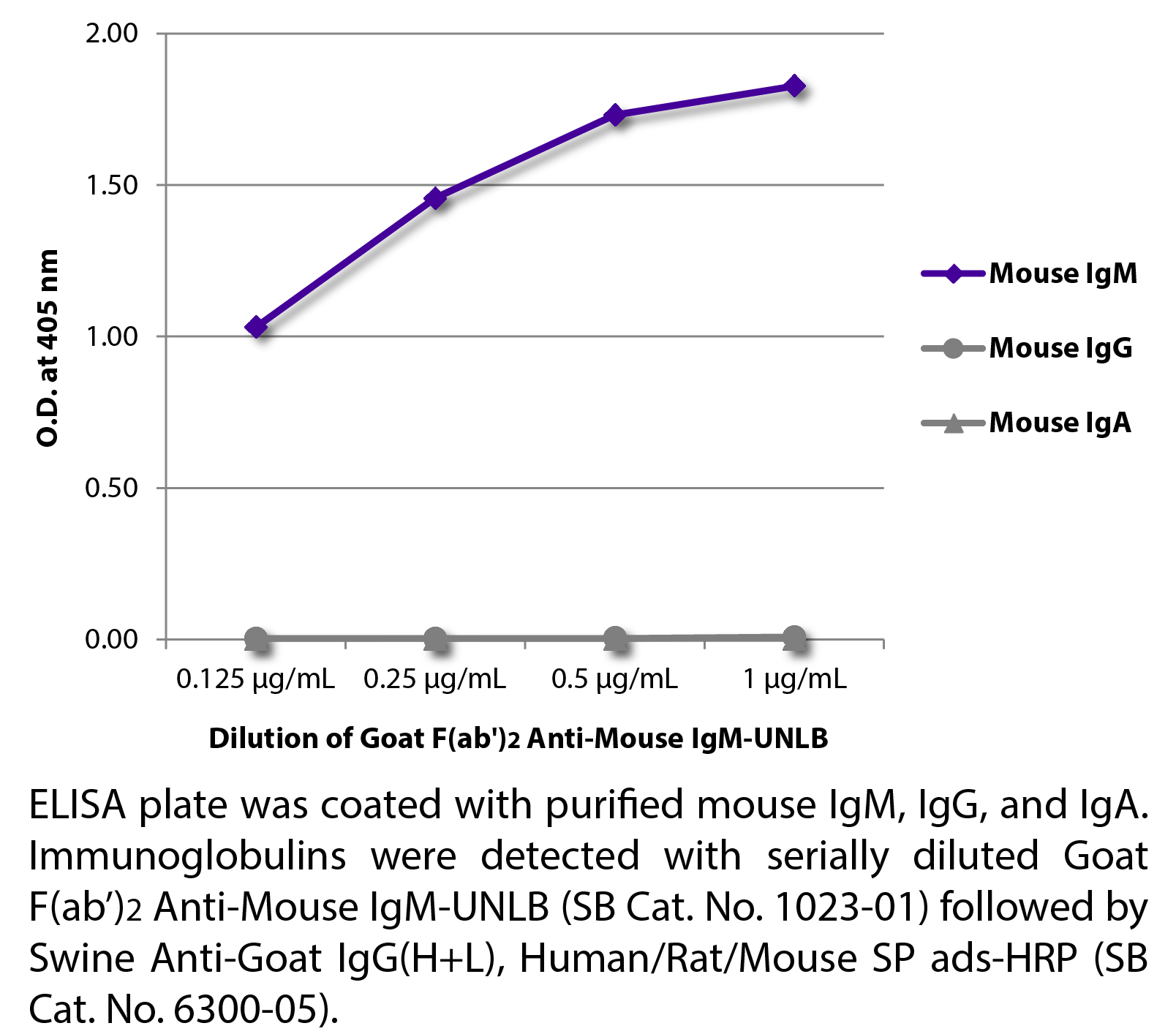 Goat F(ab')2 Anti-Mouse IgM-UNLB - 0.5 mg