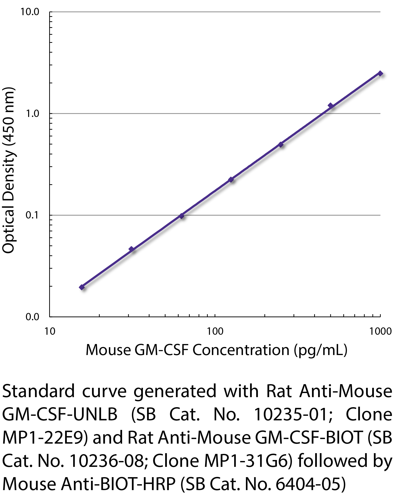 Rat Anti-Mouse GM-CSF-UNLB - 0.5 mg