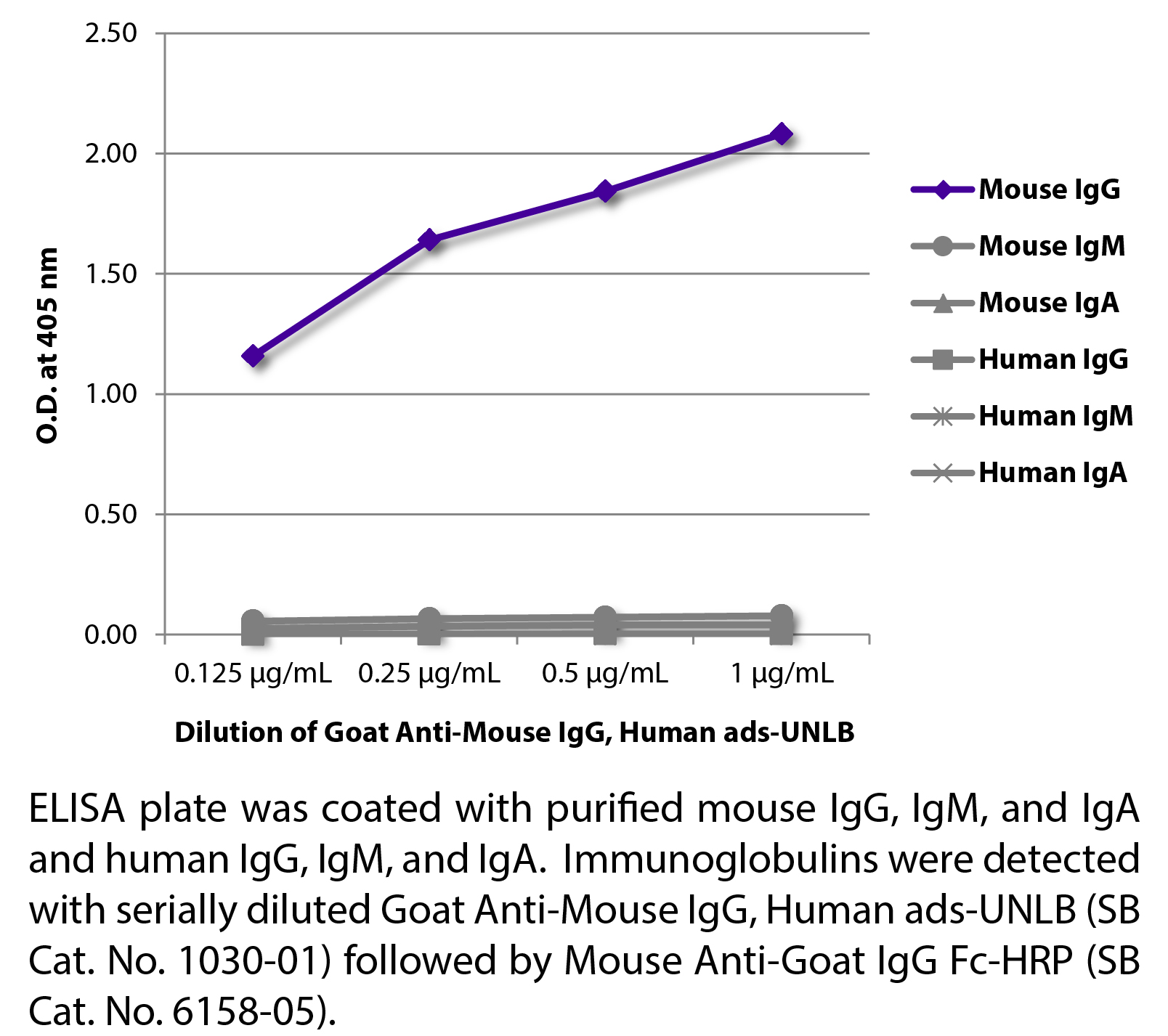 Goat Anti-Mouse IgG, Human ads-UNLB - 1.0 mg