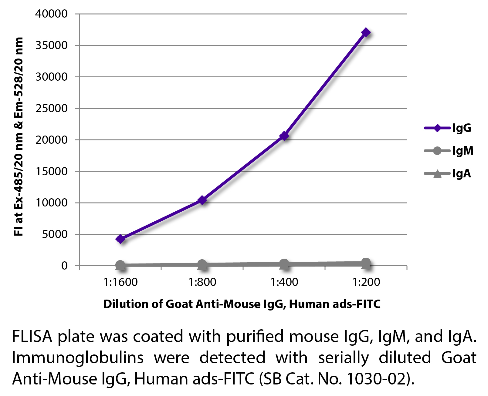 Goat Anti-Mouse IgG, Human ads-FITC - 1.0 mg