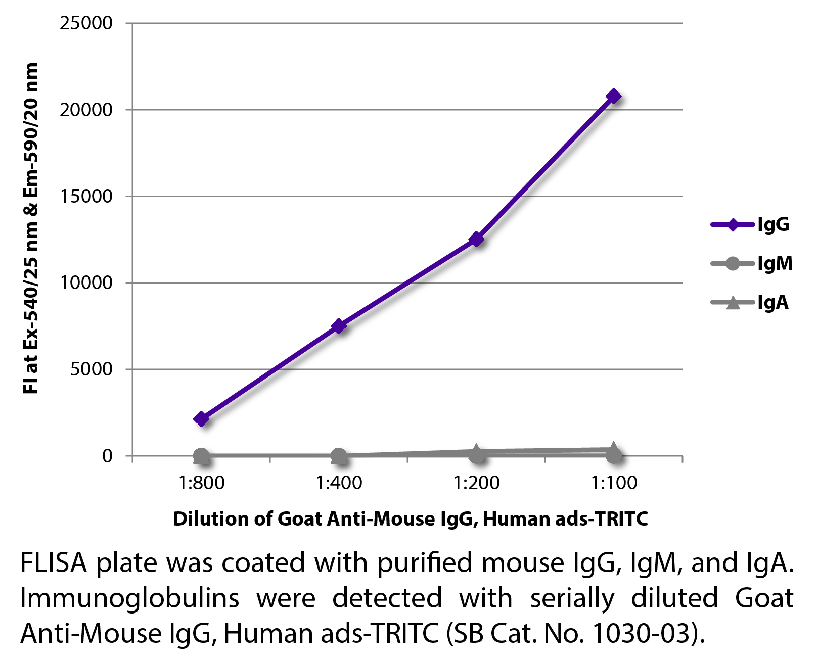 Goat Anti-Mouse IgG, Human ads-TRITC - 1.0 mg