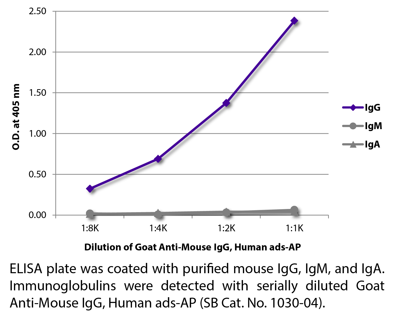 Goat Anti-Mouse IgG, Human ads-AP - 1.0 mL