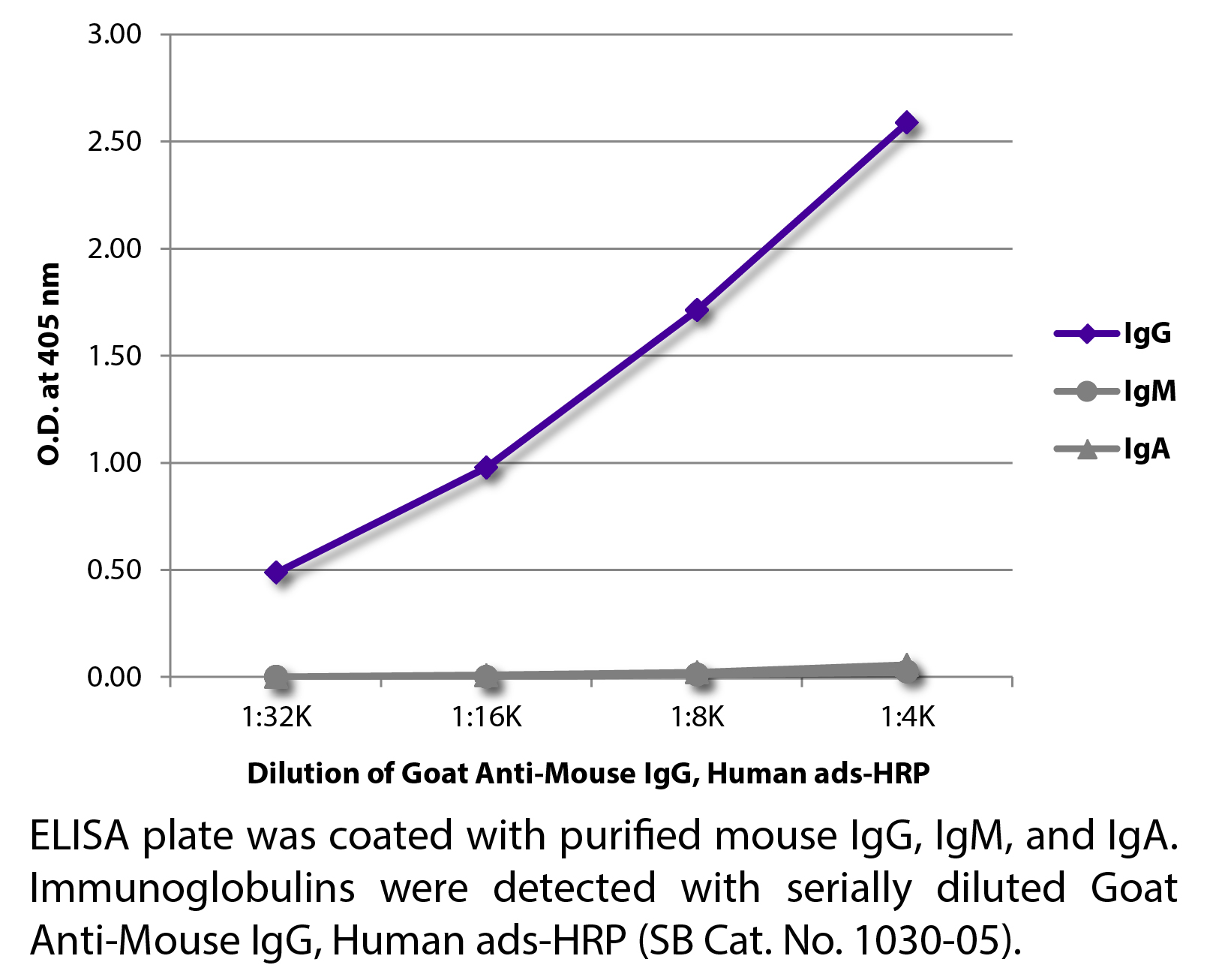 Goat Anti-Mouse IgG, Human ads-HRP - 1.0 mL