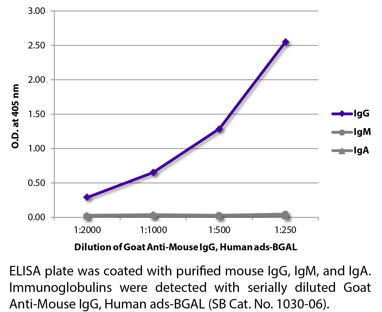 Goat Anti-Mouse IgG, Human ads-BGAL - 1.0 mL