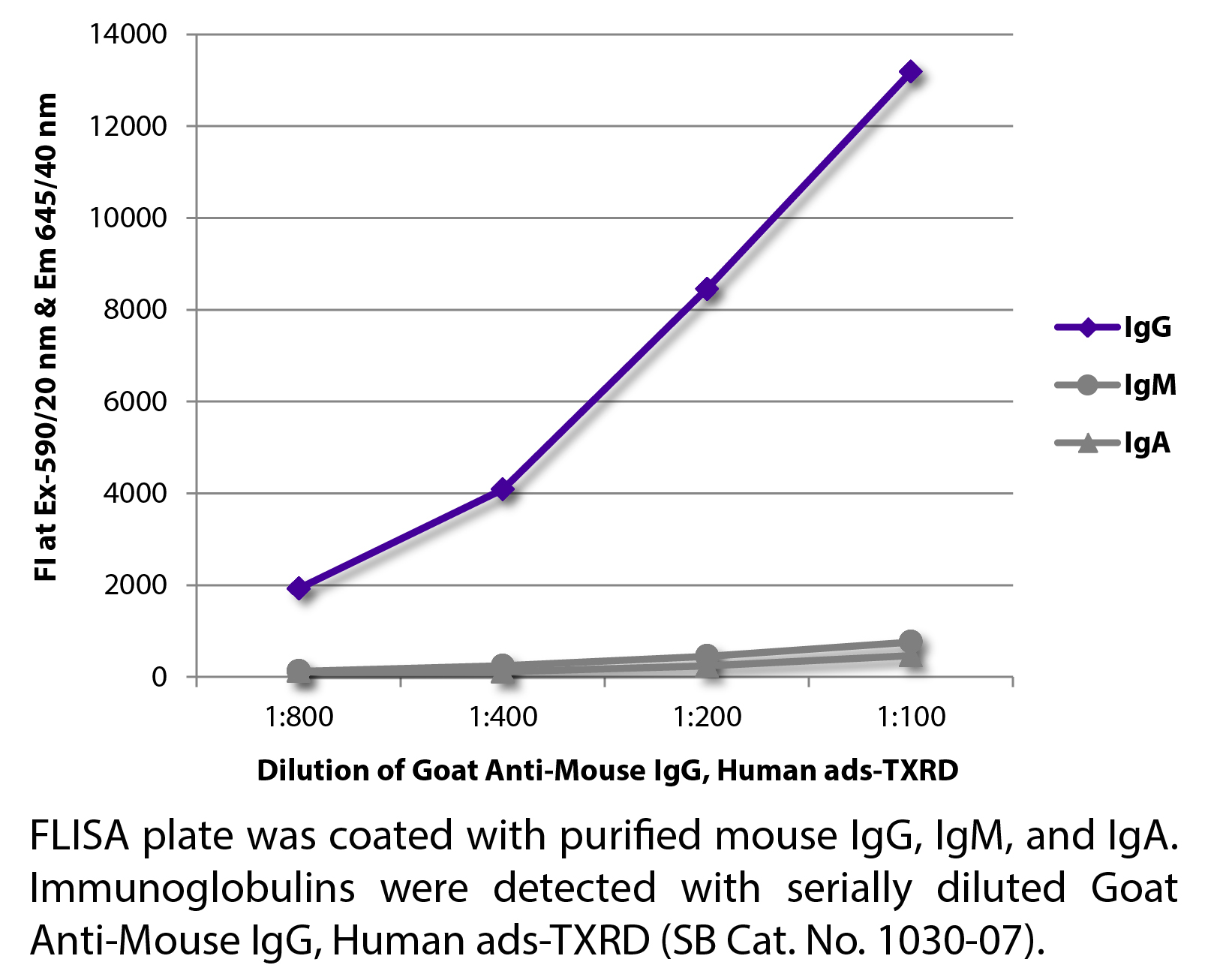 Goat Anti-Mouse IgG, Human ads-TXRD - 1.0 mg