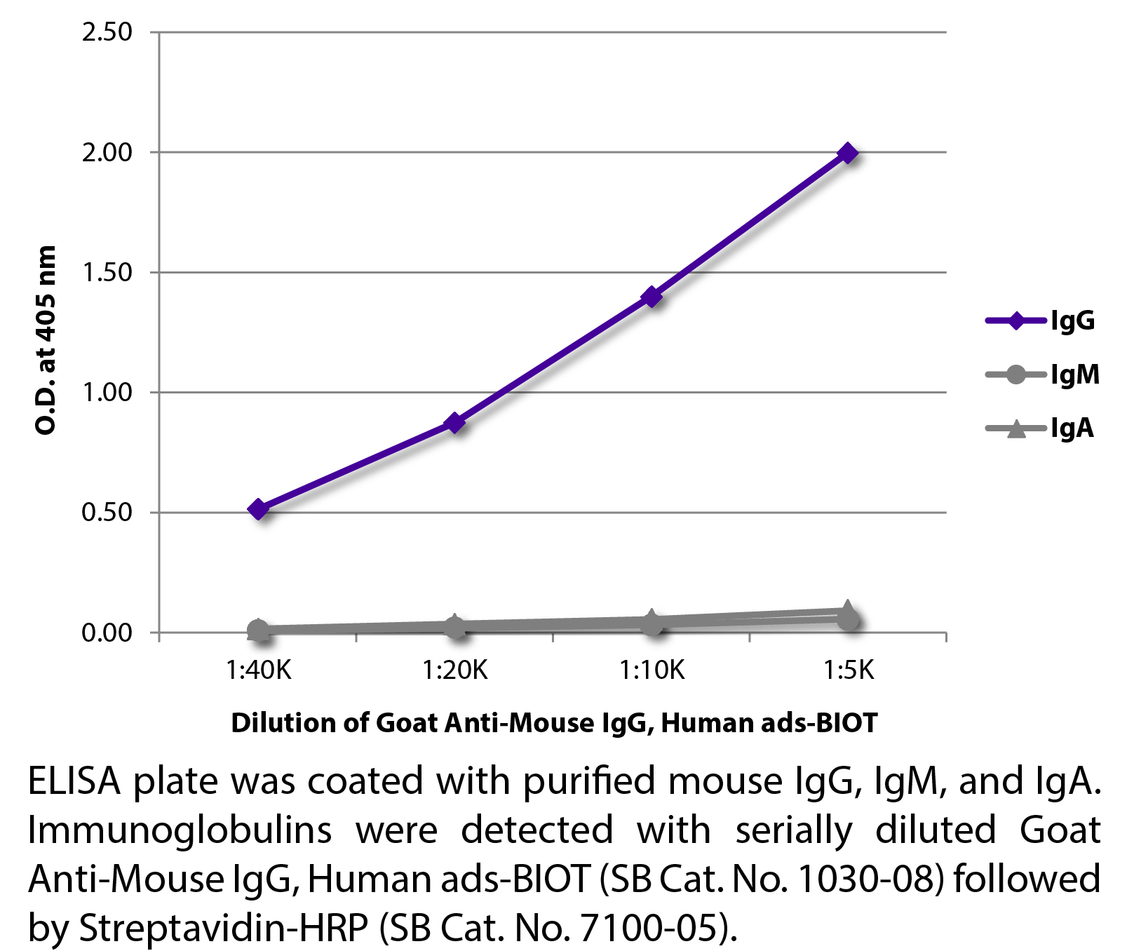 Goat Anti-Mouse IgG, Human ads-BIOT - 1.0 mg